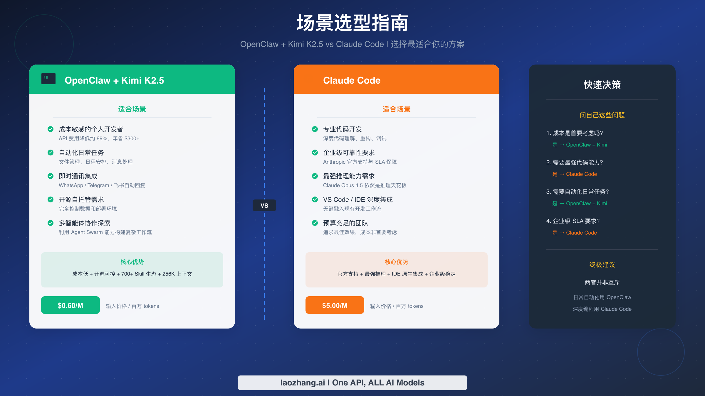 场景选型指南对比 OpenClaw + Kimi K2.5 与 Claude Code 的适用场景