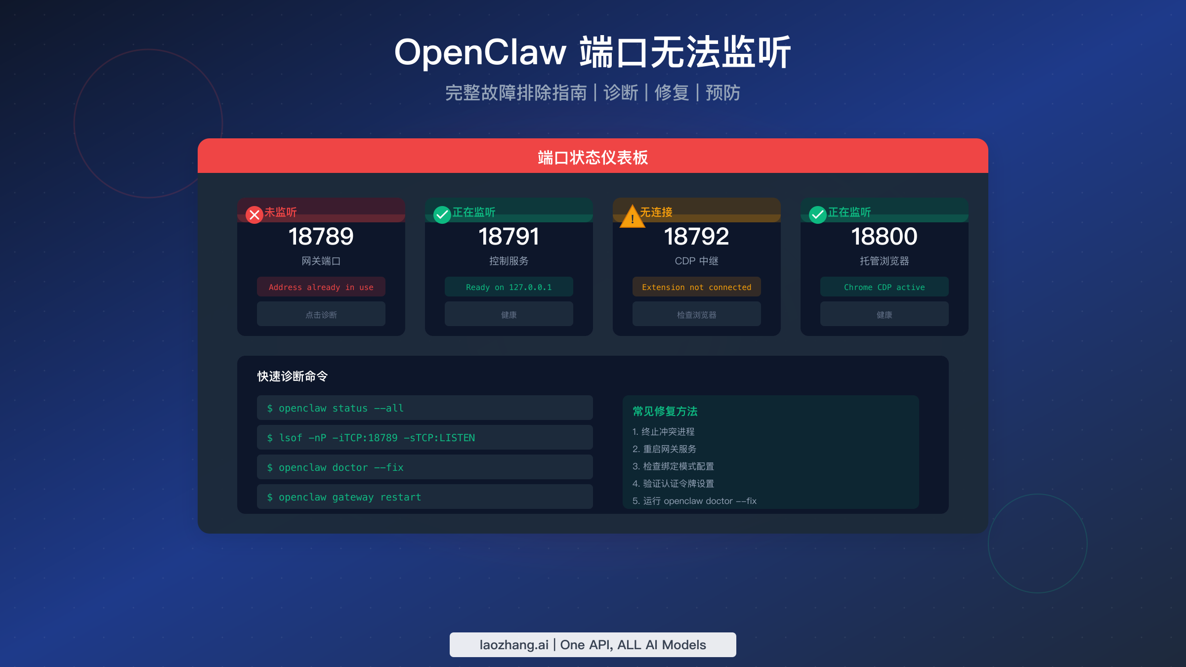 OpenClaw 端口故障排除仪表板,显示端口状态和诊断命令