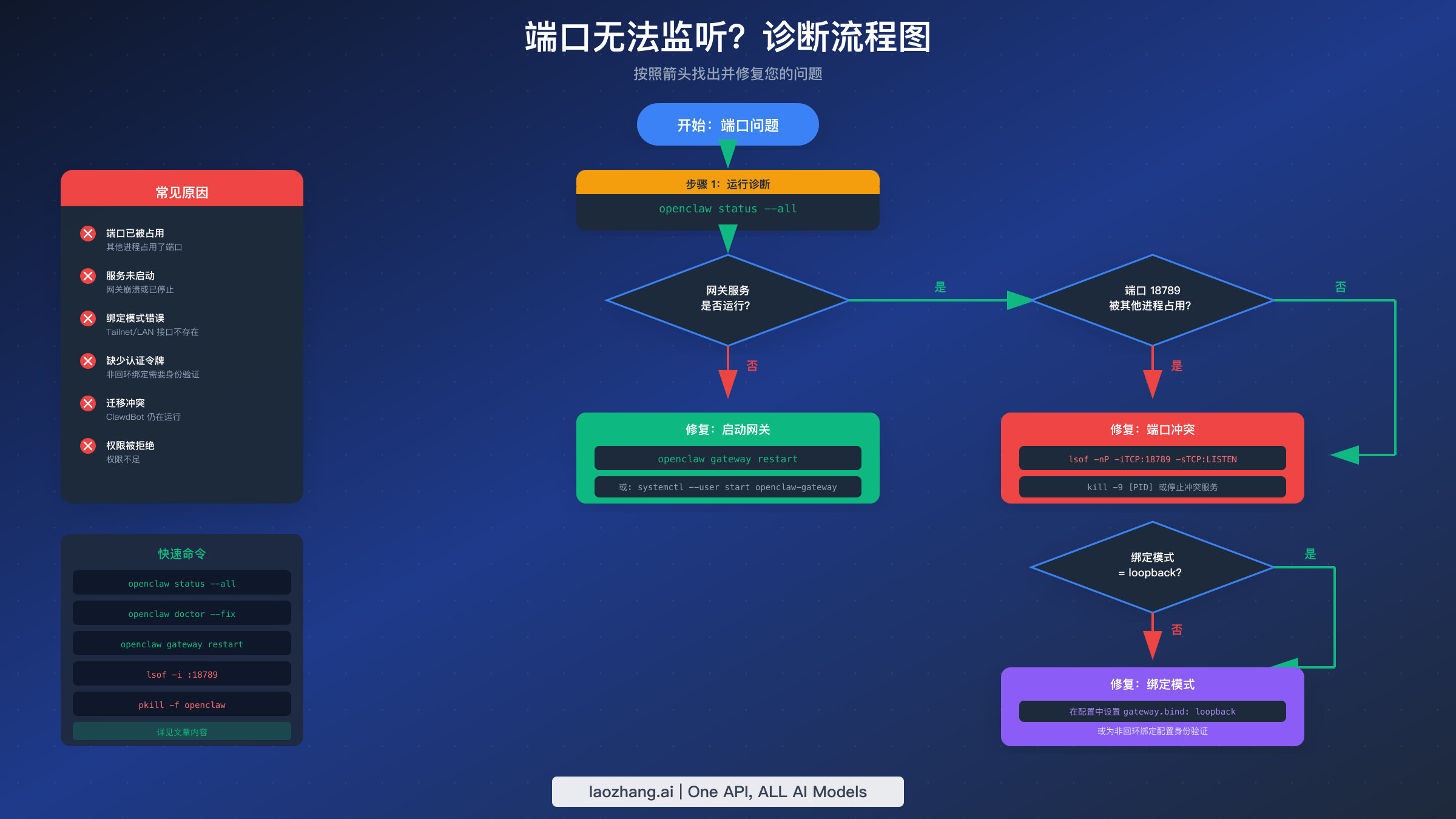 OpenClaw 端口问题分步故障排除诊断流程图