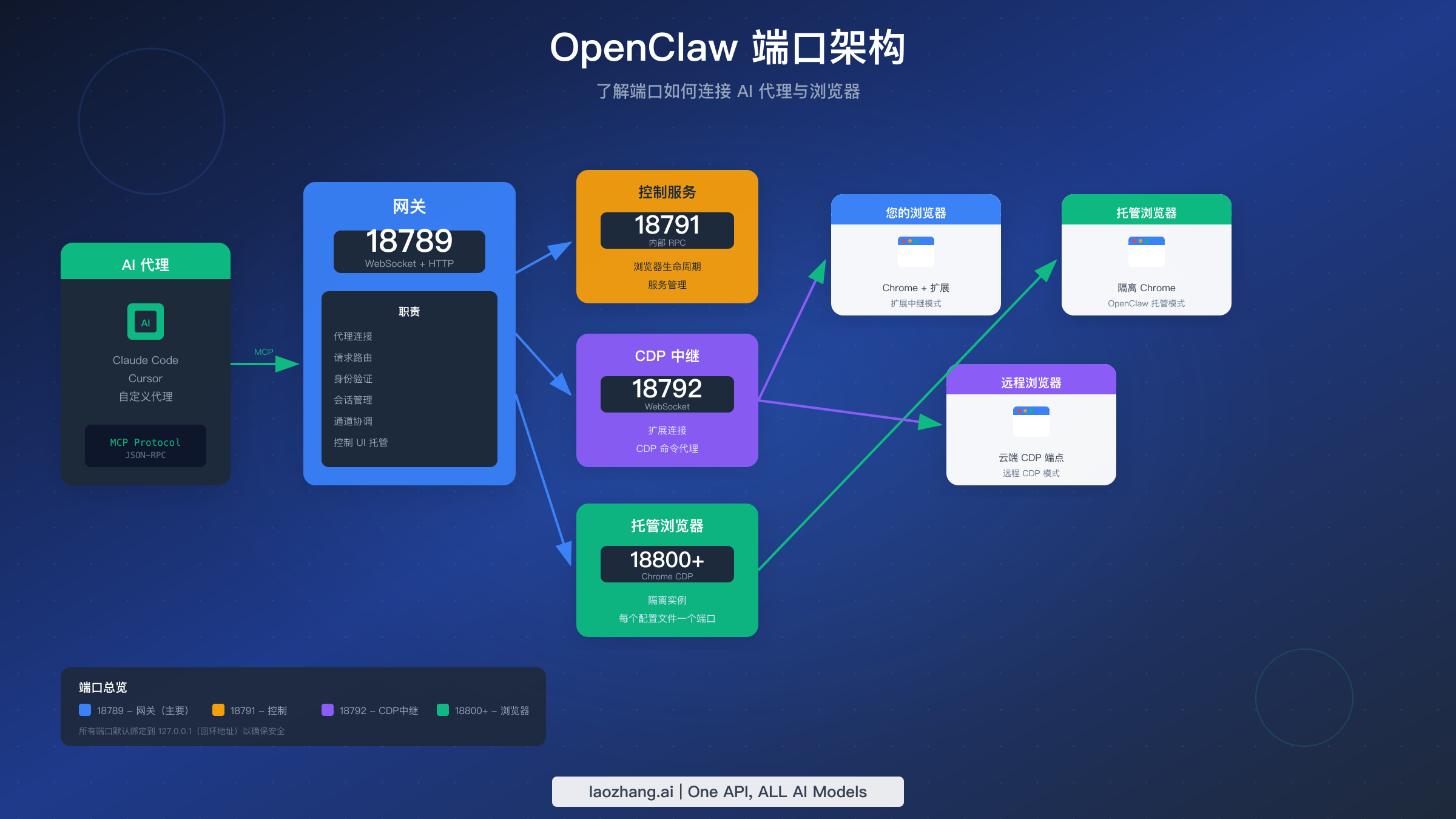 OpenClaw 端口架构图,显示网关、控制服务、CDP 中继和托管浏览器端口