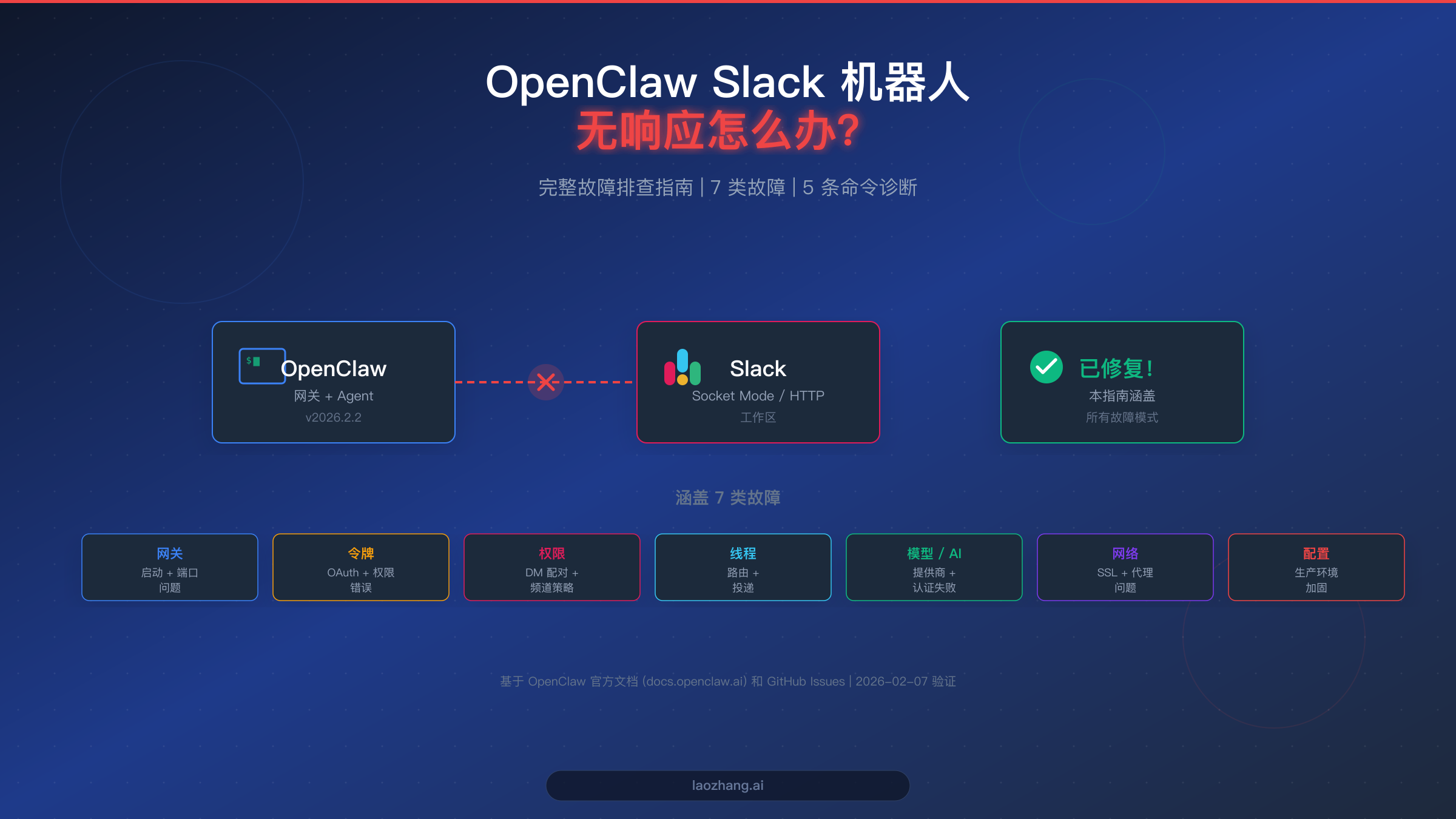 OpenClaw Slack 机器人无响应故障排查指南,涵盖 7 类故障