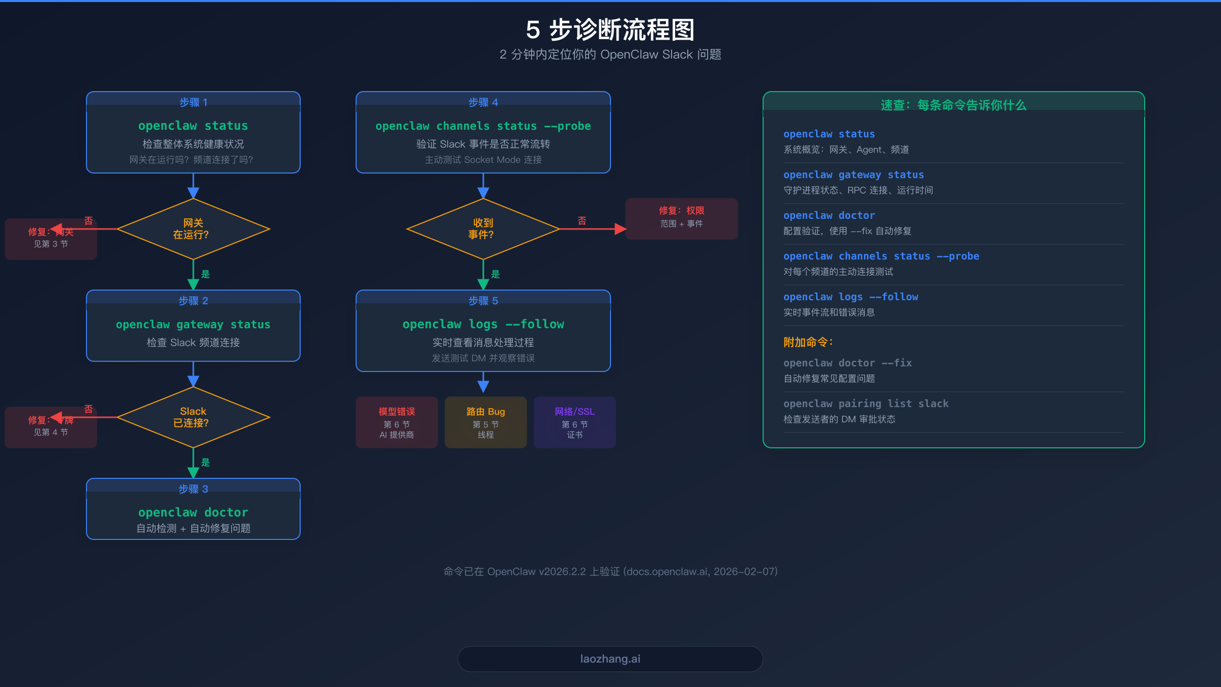 OpenClaw Slack 机器人无响应问题的 5 步诊断流程图