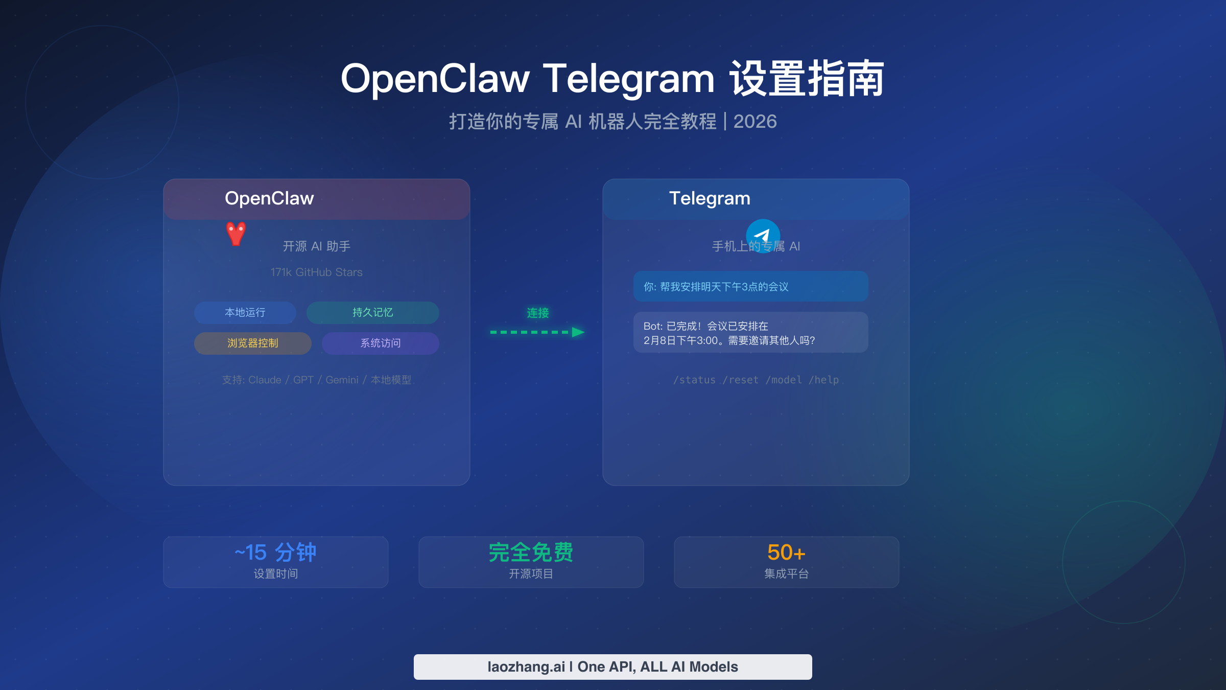 OpenClaw Telegram 设置指南展示 OpenClaw 与 Telegram 的连接方式