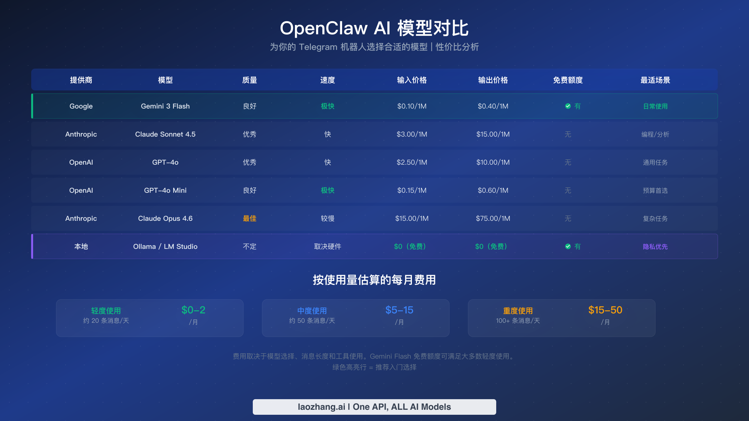AI 模型对比表展示 6 个模型的质量、速度、成本和免费额度