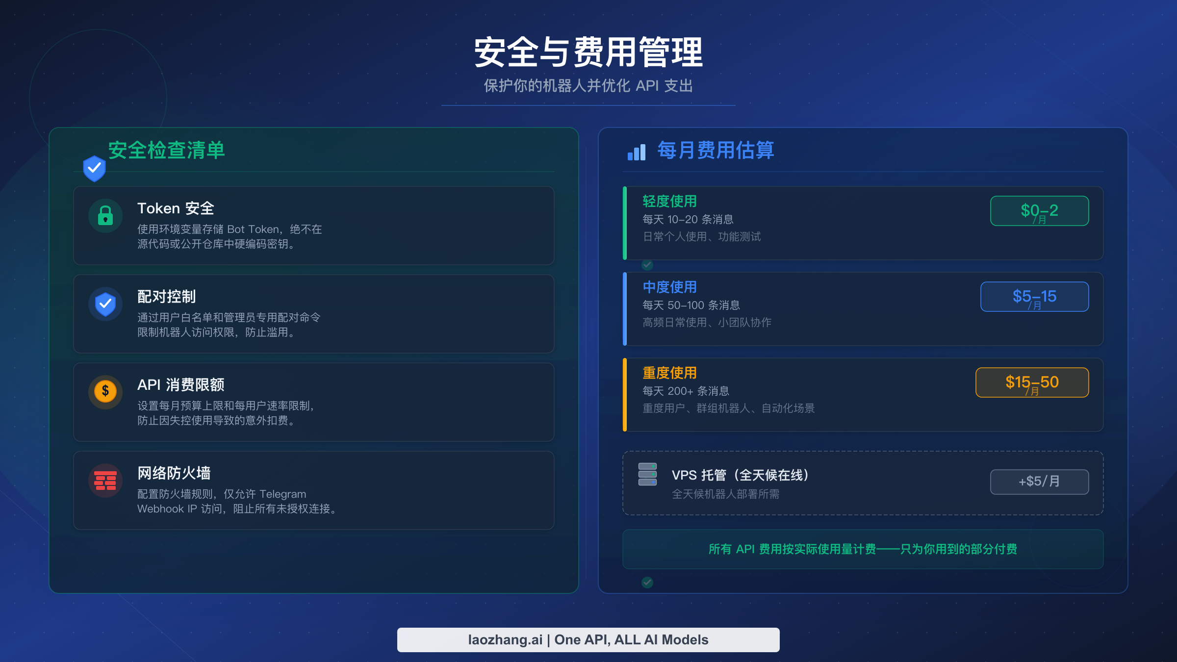 OpenClaw Telegram 机器人运营的安全检查清单和月度费用估算