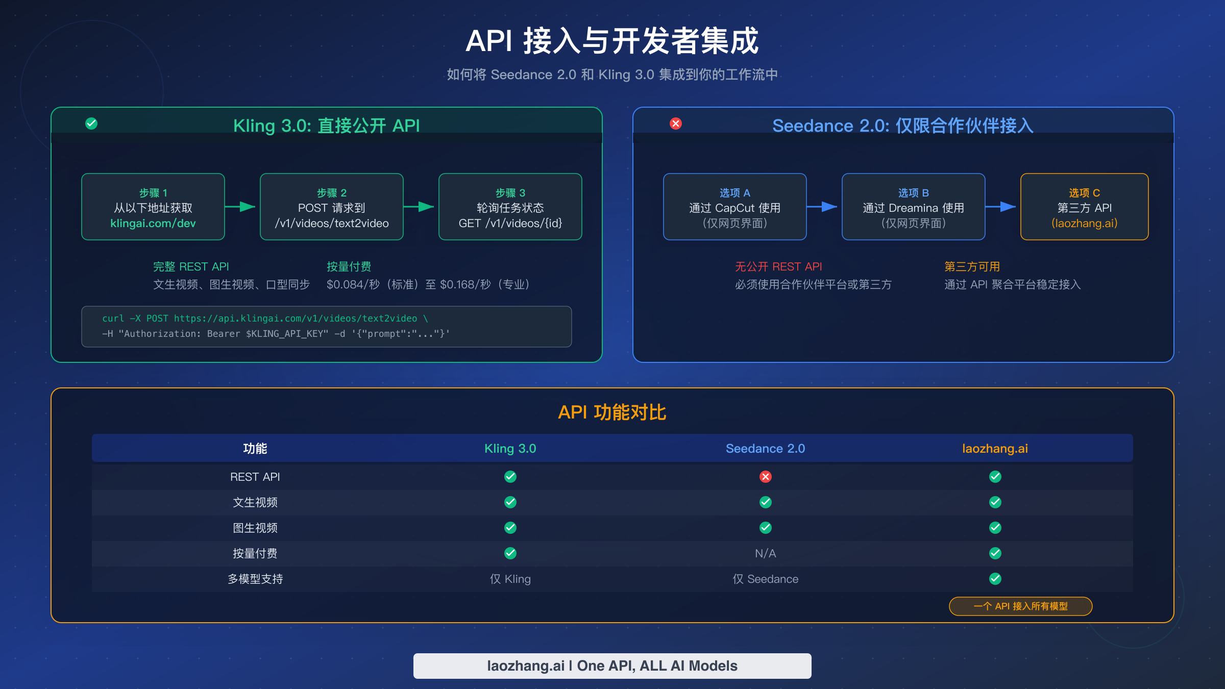 API 接入对比,展示 Kling 直接公开 API 工作流与 Seedance 仅限合作伙伴接入的选项