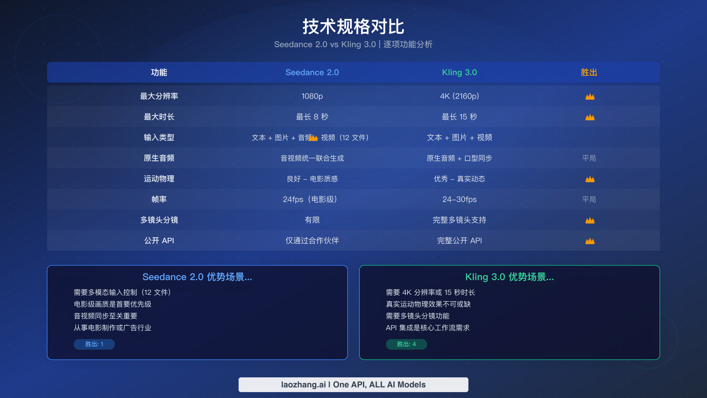 Seedance 2.0 与 Kling 3.0 技术规格对比,展示分辨率、时长、输入类型和运动质量