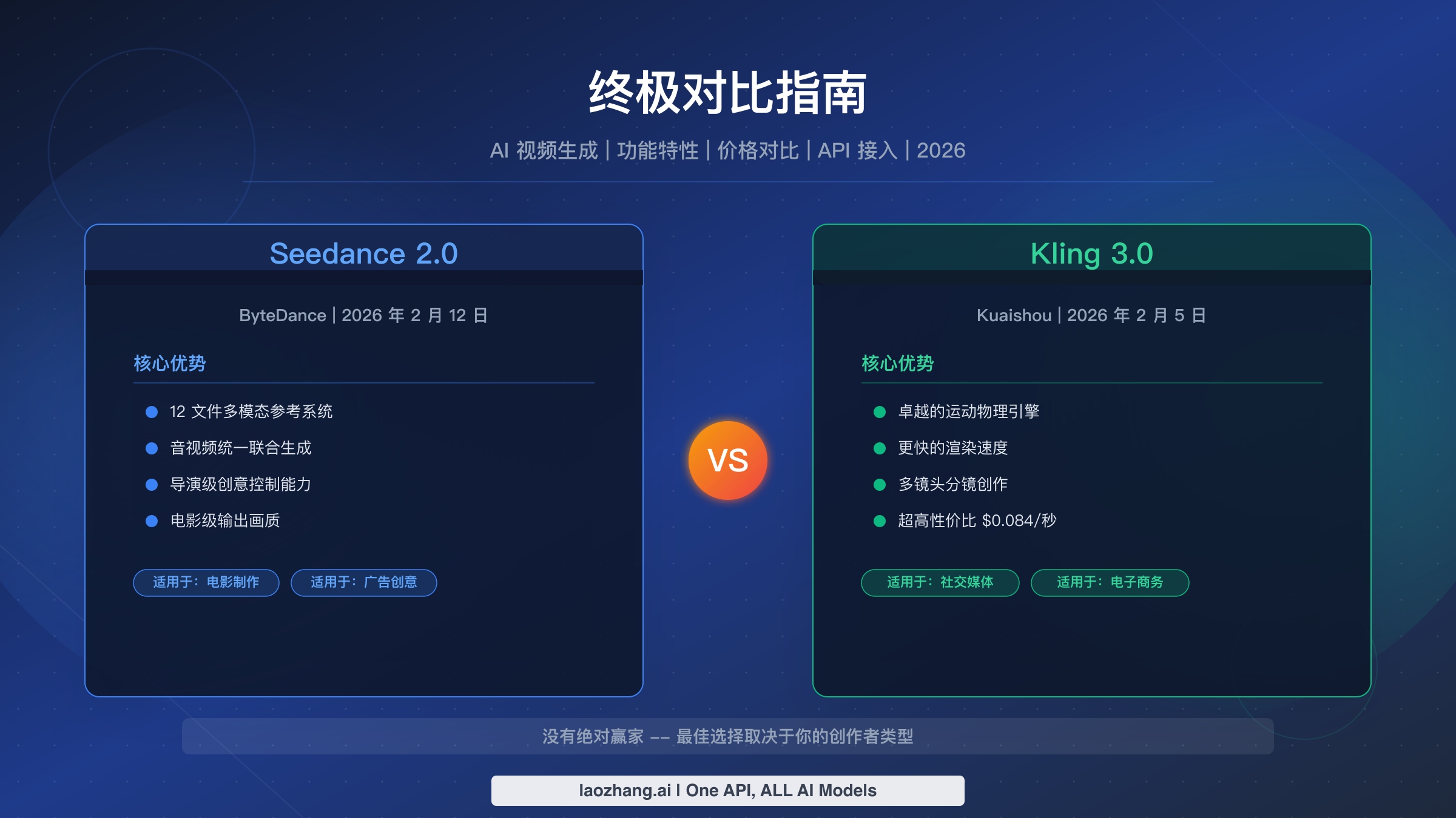 Seedance 2.0 vs Kling 3.0:AI 视频创作者终极对比指南(2026)