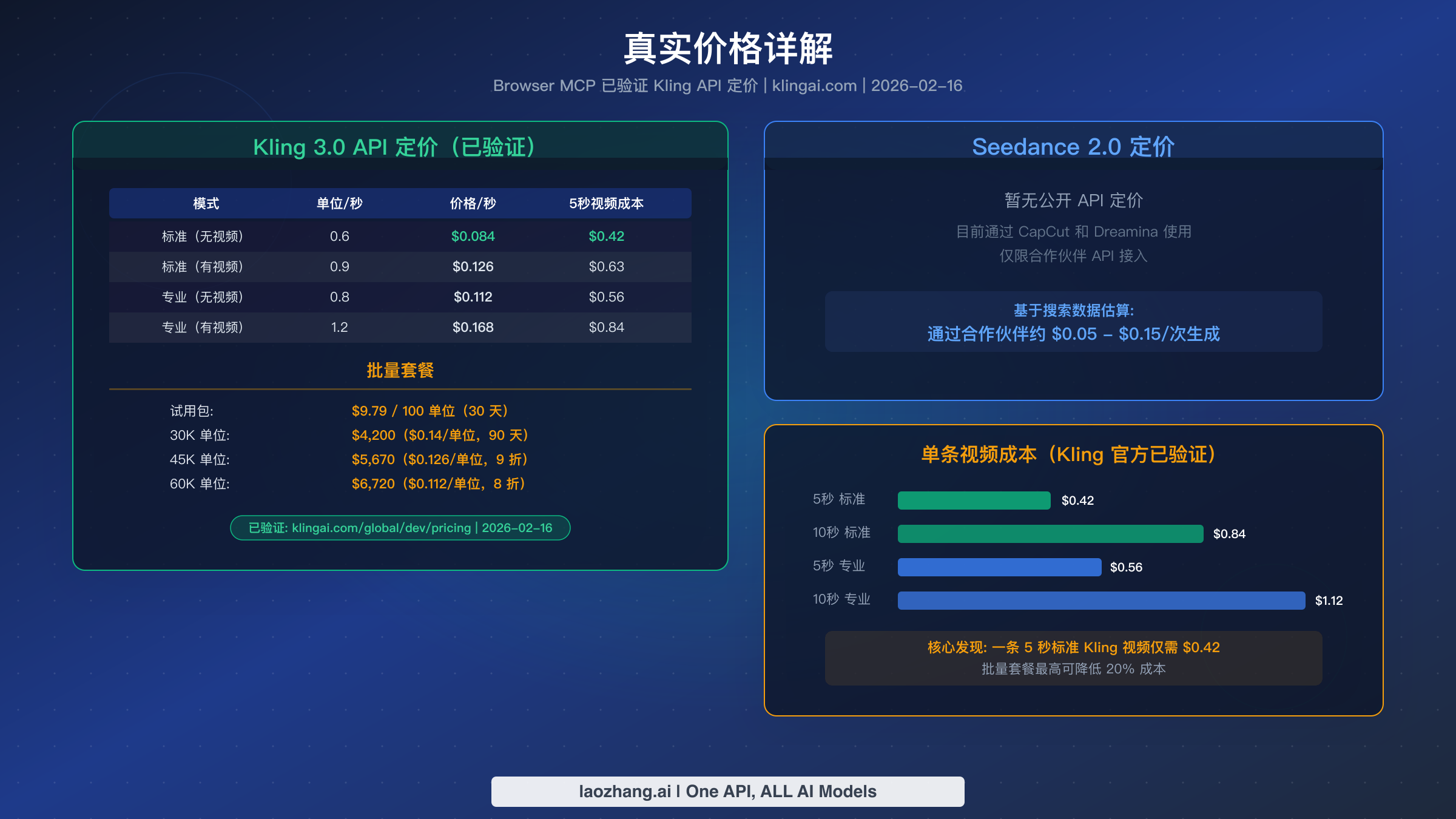经 Browser MCP 验证的 Kling 3.0 API 定价数据,包含每段视频成本分析和批量折扣方案