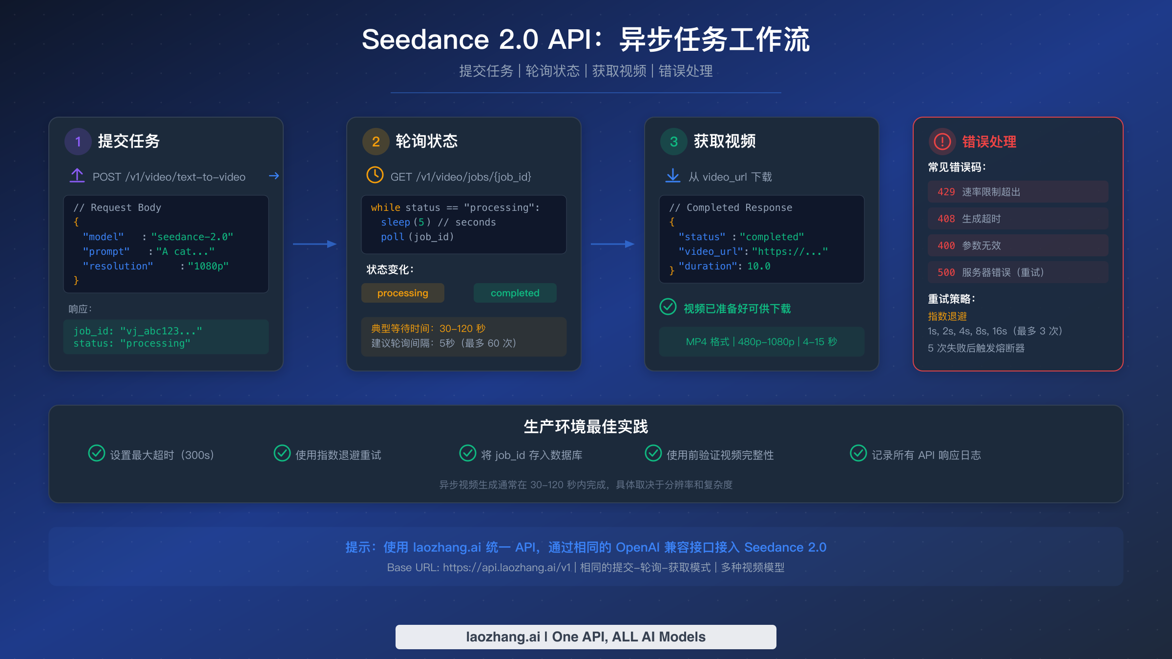 Seedance 2.0 异步 API 工作流程图,展示提交、轮询和获取三个步骤