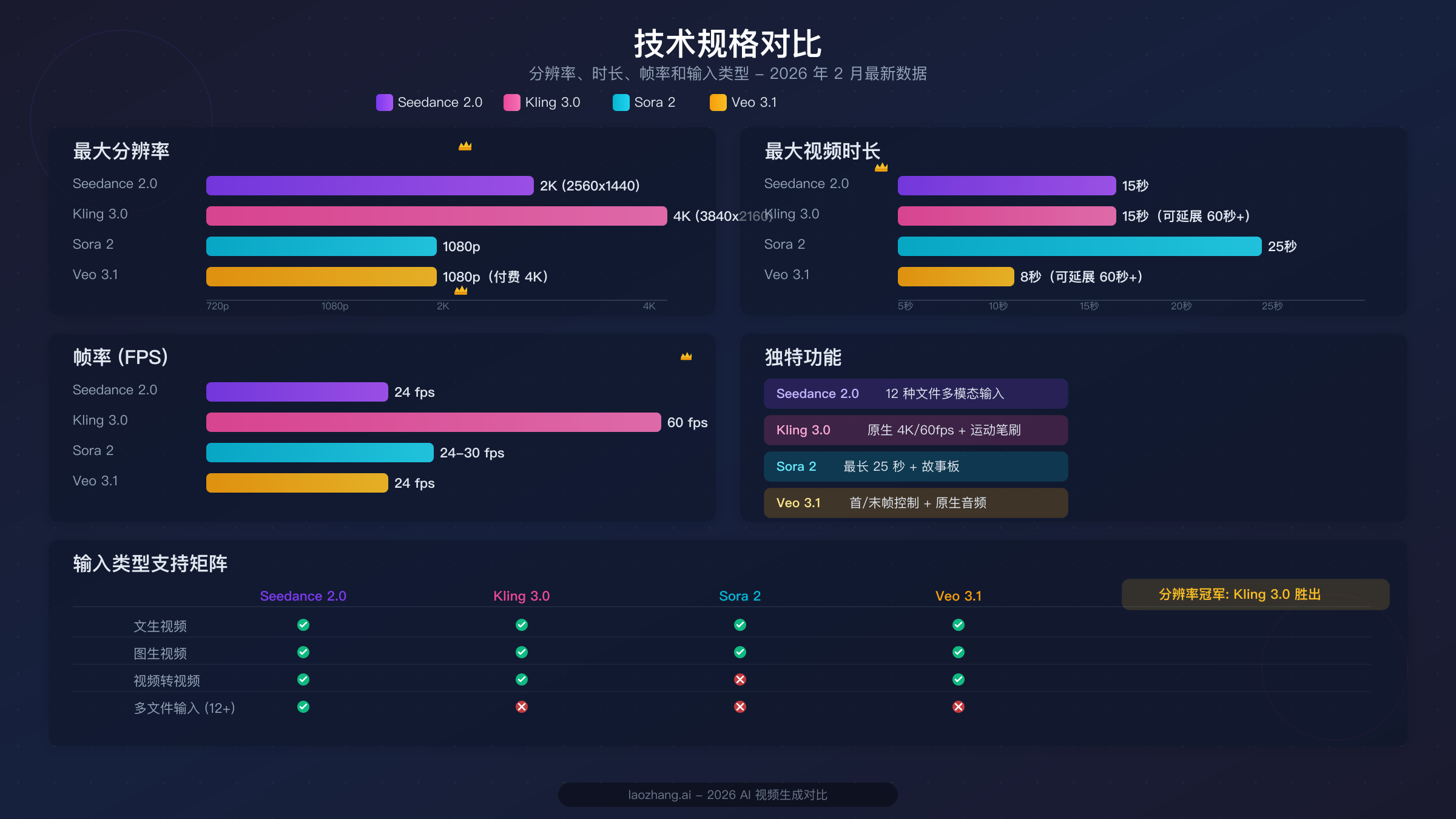 技术参数对比图表,展示 Seedance 2.0、Kling 3.0、Sora 2 和 Veo 3.1 的分辨率、时长、帧率和输入类型