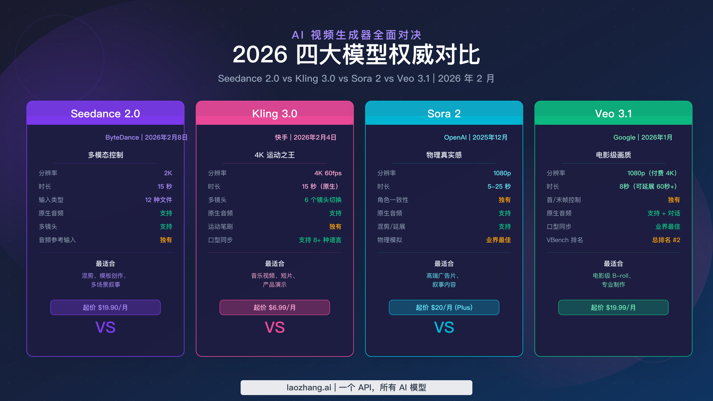 Seedance 2.0 vs Kling 3.0 vs Sora 2 vs Veo 3.1:2026 四大 AI 视频生成模型全面对比