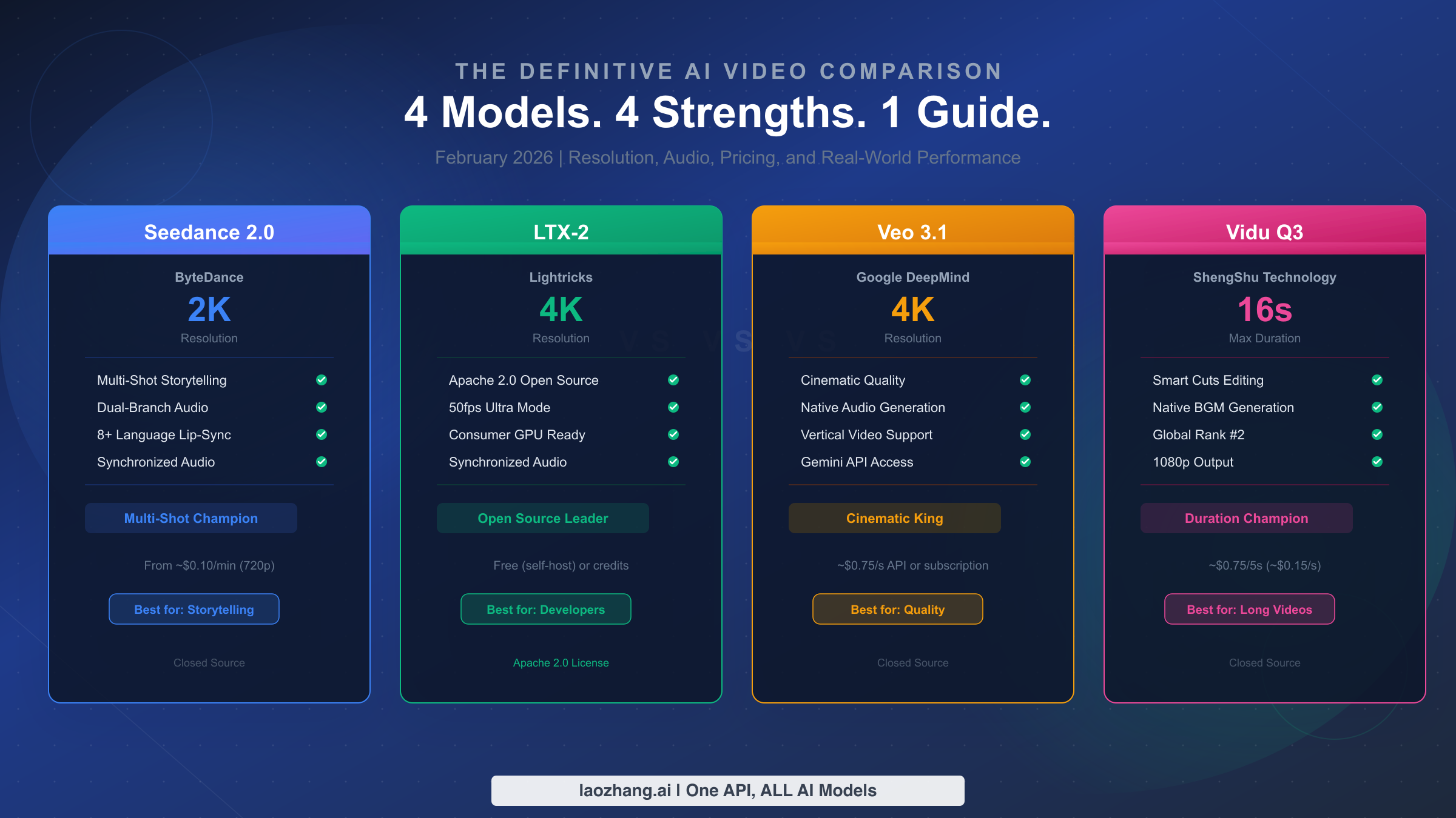Seedance 2.0 vs LTX-2 vs Veo 3.1 vs Vidu Q3:2026 年 AI 视频模型终极对比指南