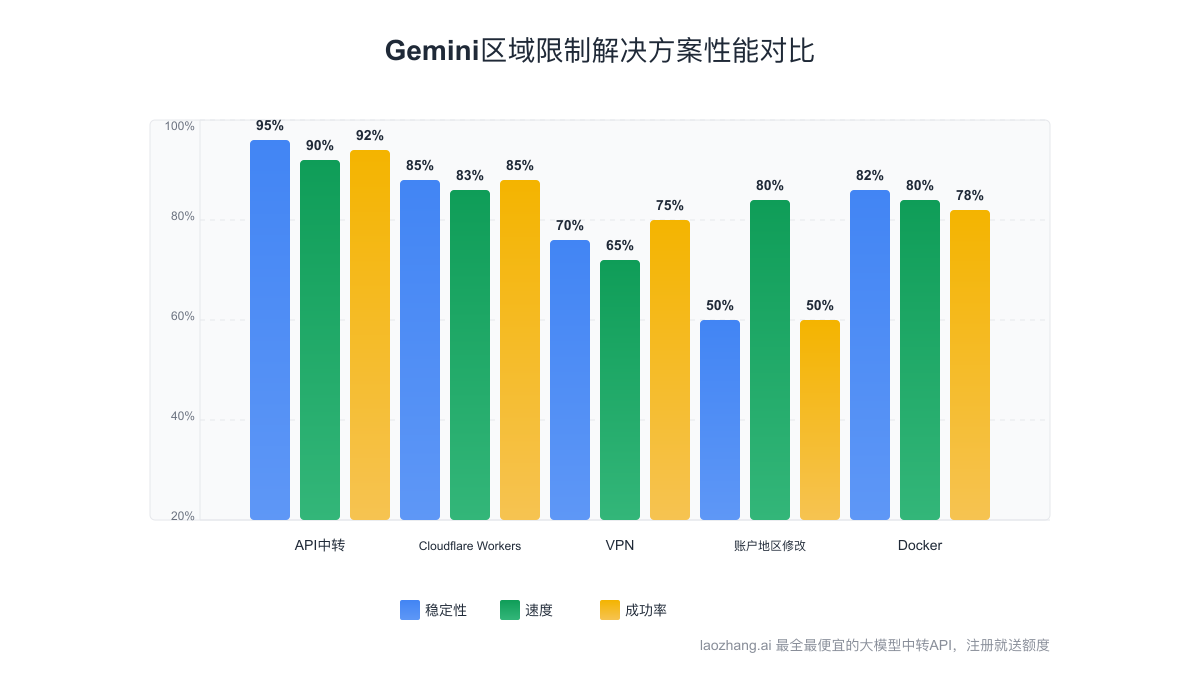 解决方案性能对比图