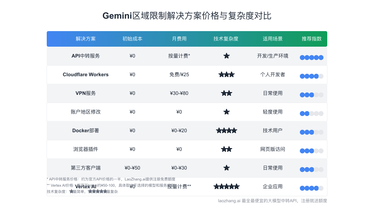 解决方案价格与复杂度对比