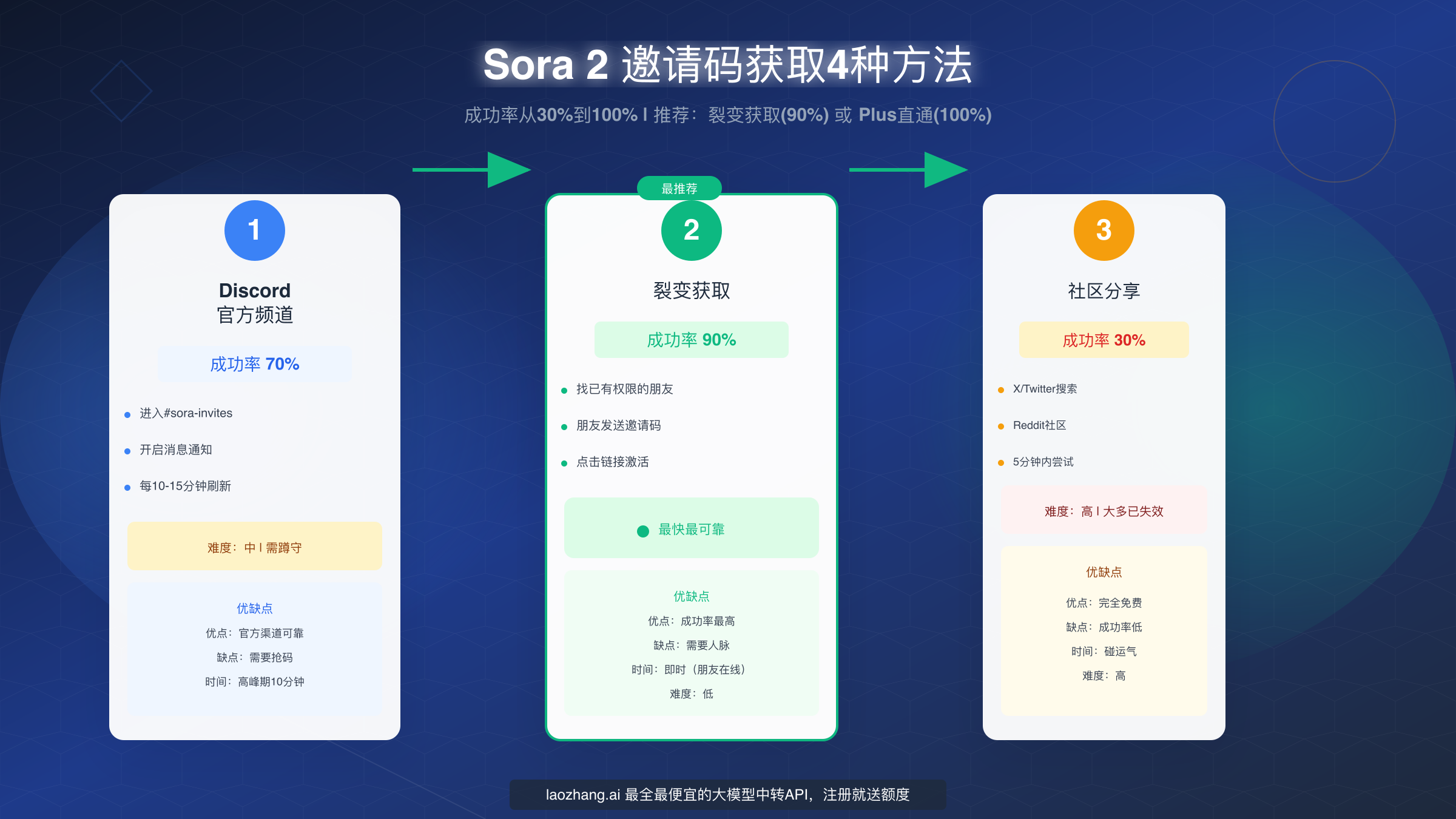 Sora 2 邀请码获取方法