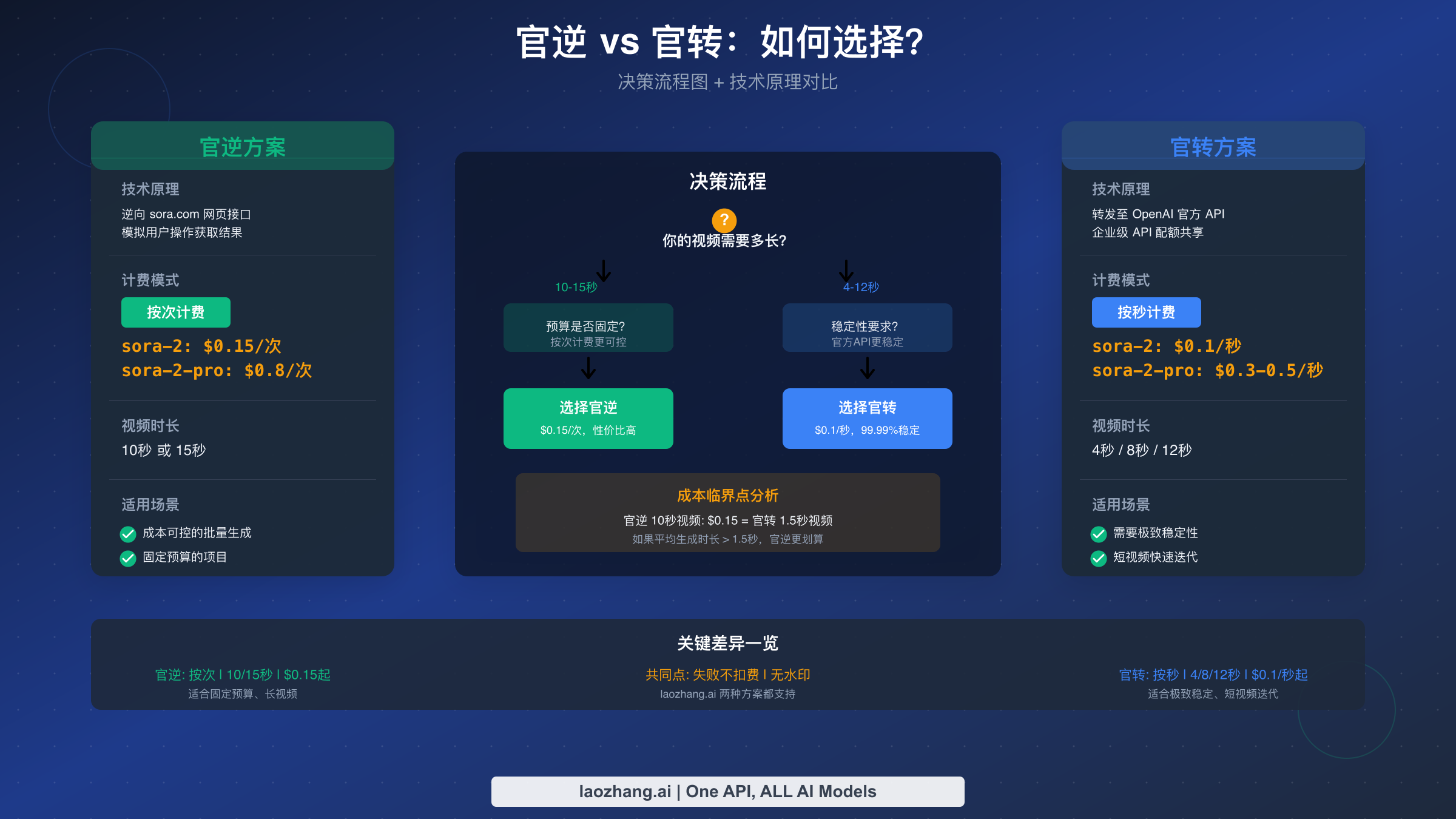 官逆vs官转决策流程图