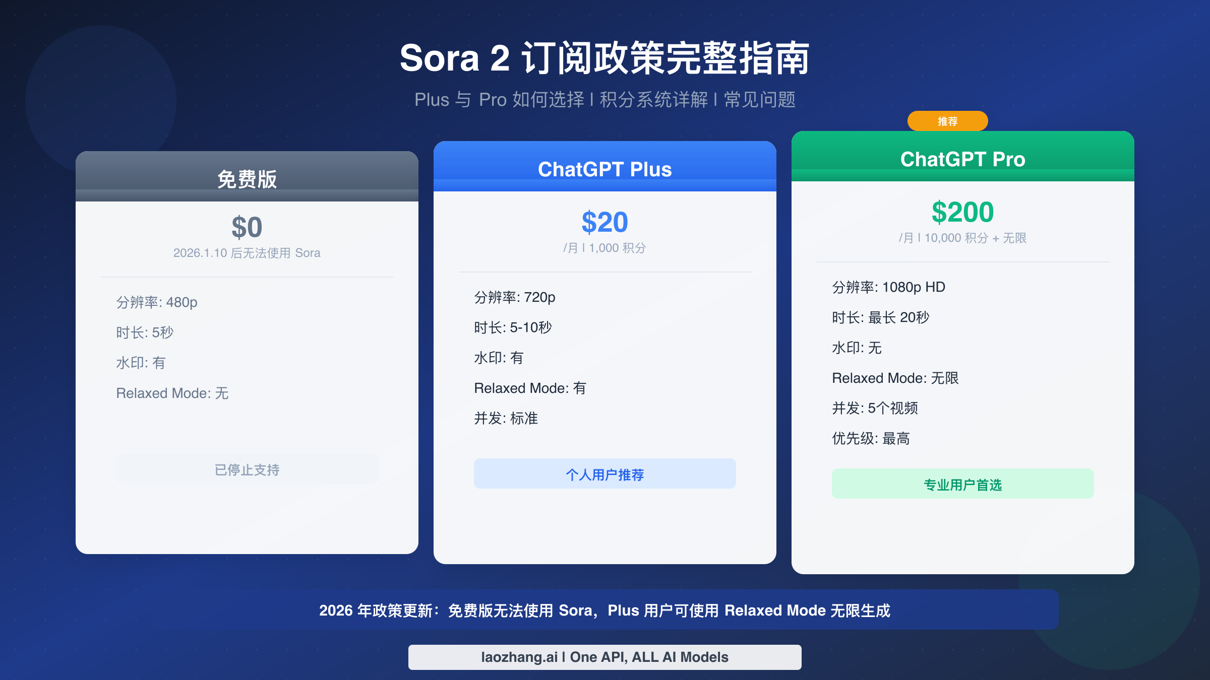 Sora 2 订阅政策完整指南:Plus 与 Pro 的选择策略与常见问题【2026】