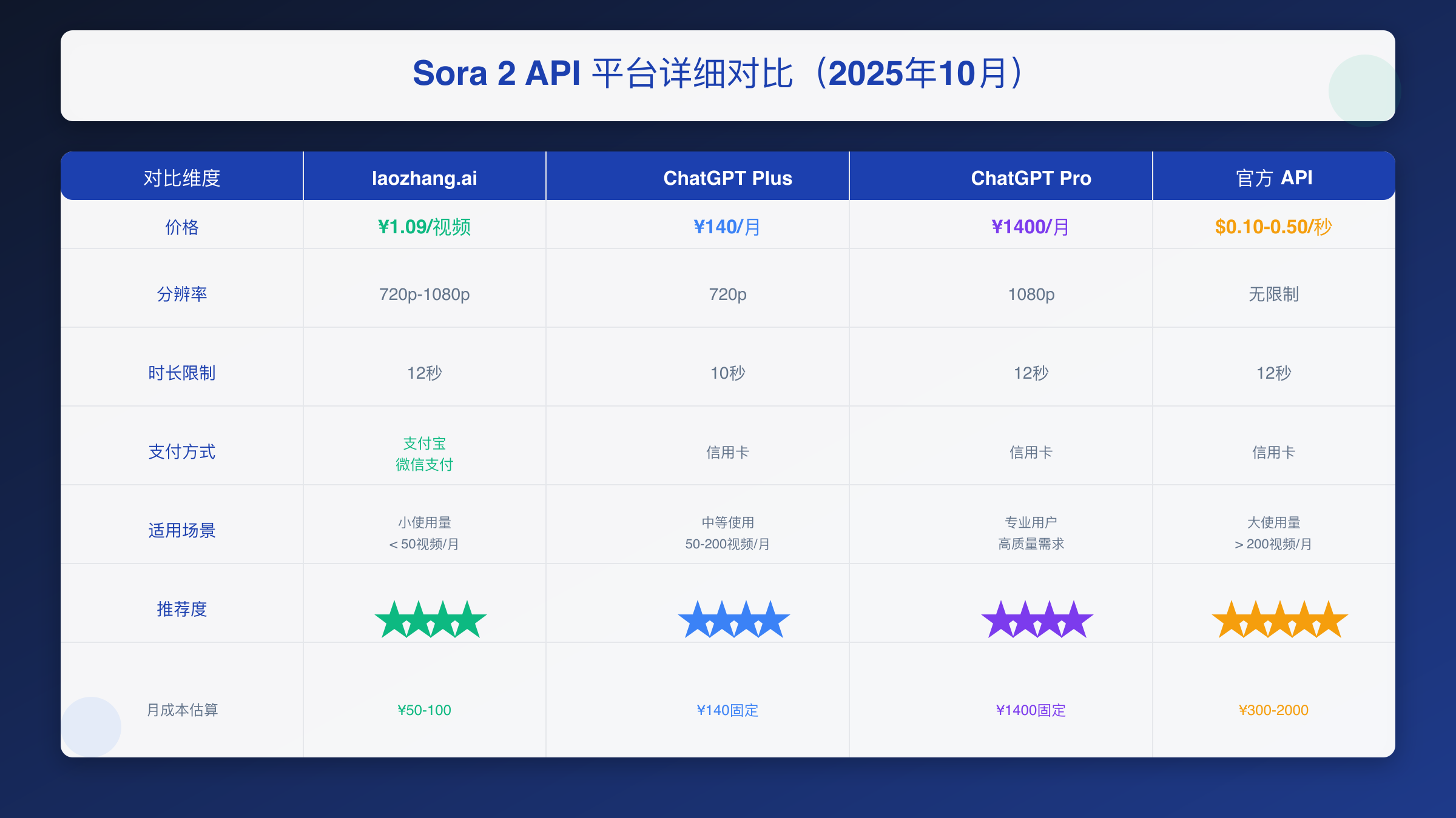 如何选择最便宜的 Sora 2 方案