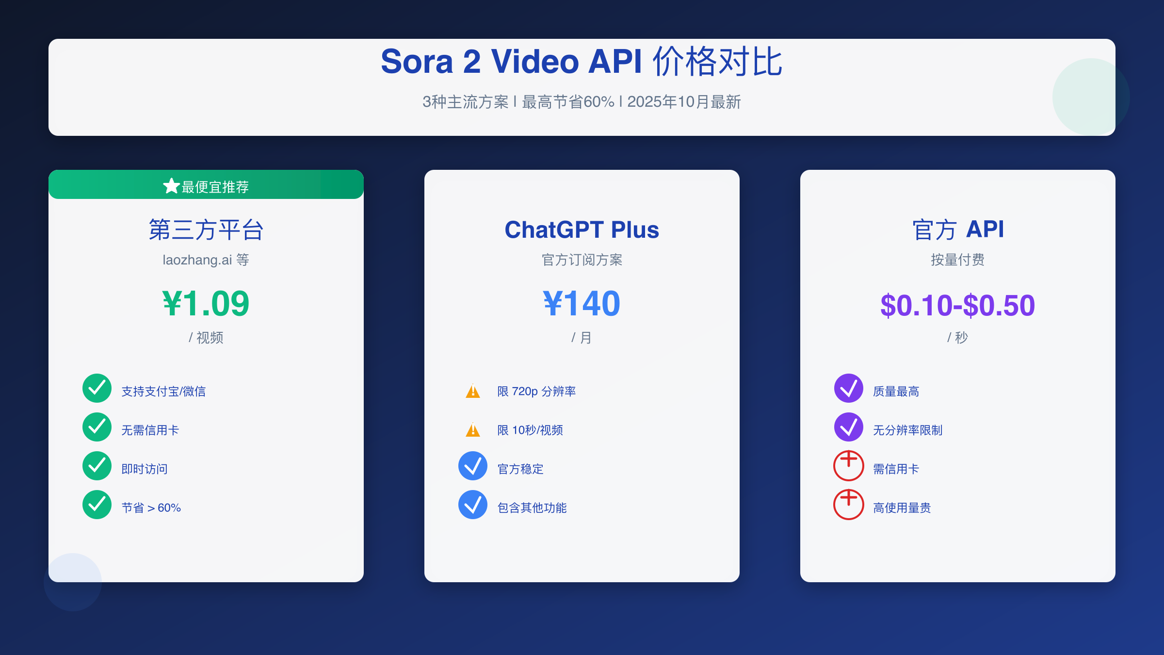 Sora 2 Video API 便宜获取完全指南:2025年省钱方案与成本对比(详细教程)