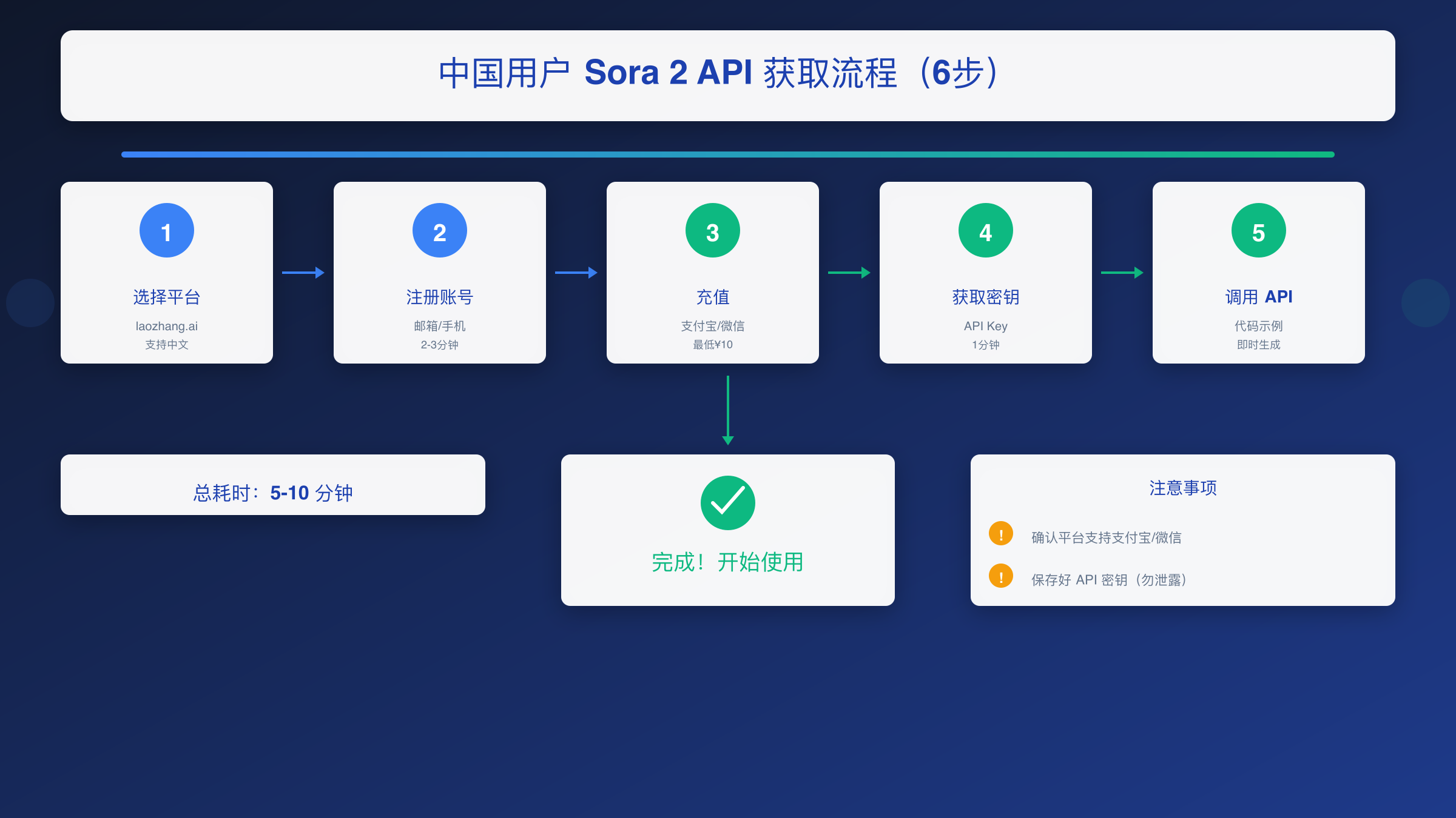 中国用户 Sora 2 API 获取流程