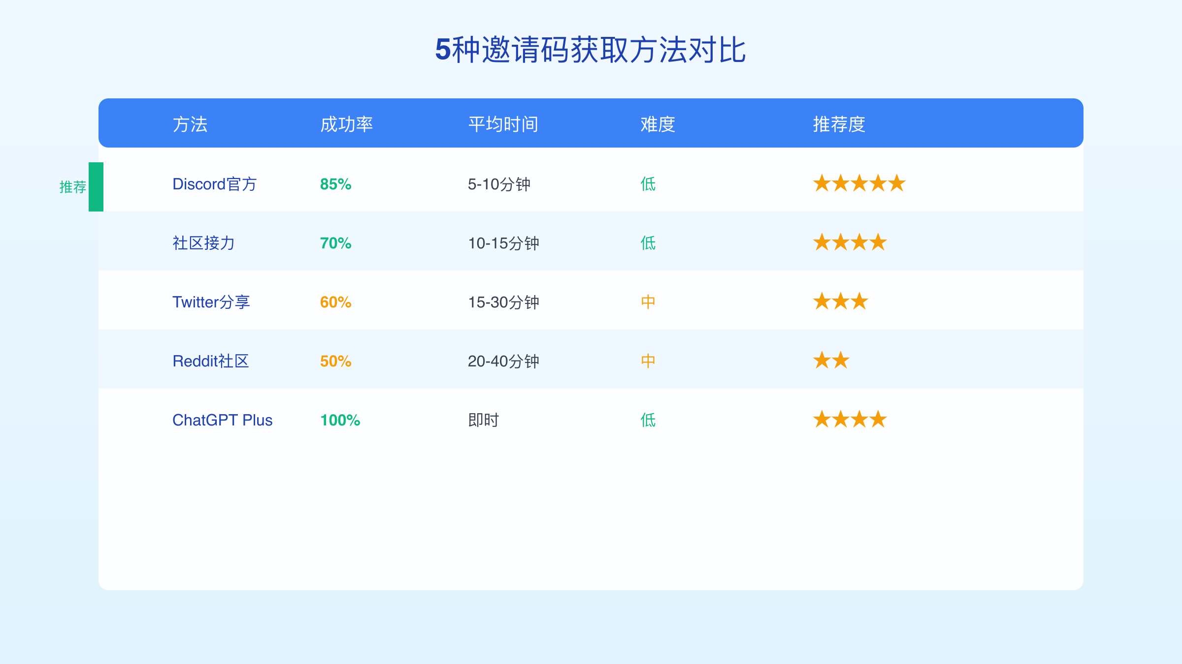 5种邀请码获取方法对比