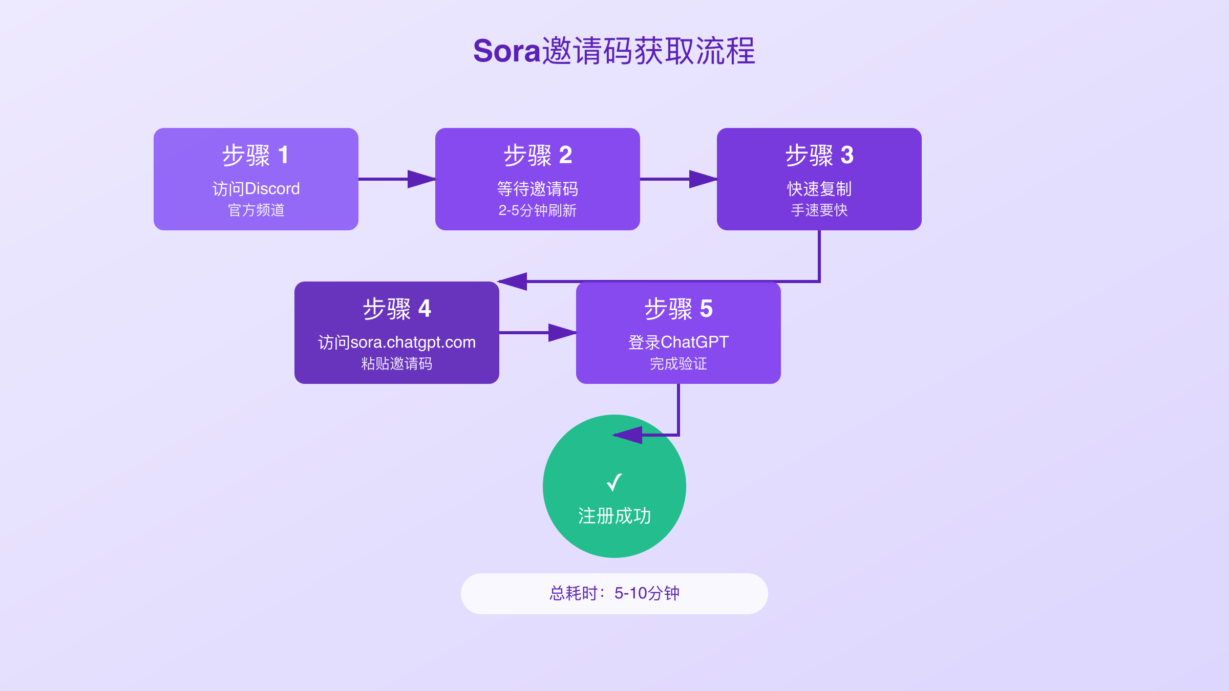 Sora邀请码获取流程