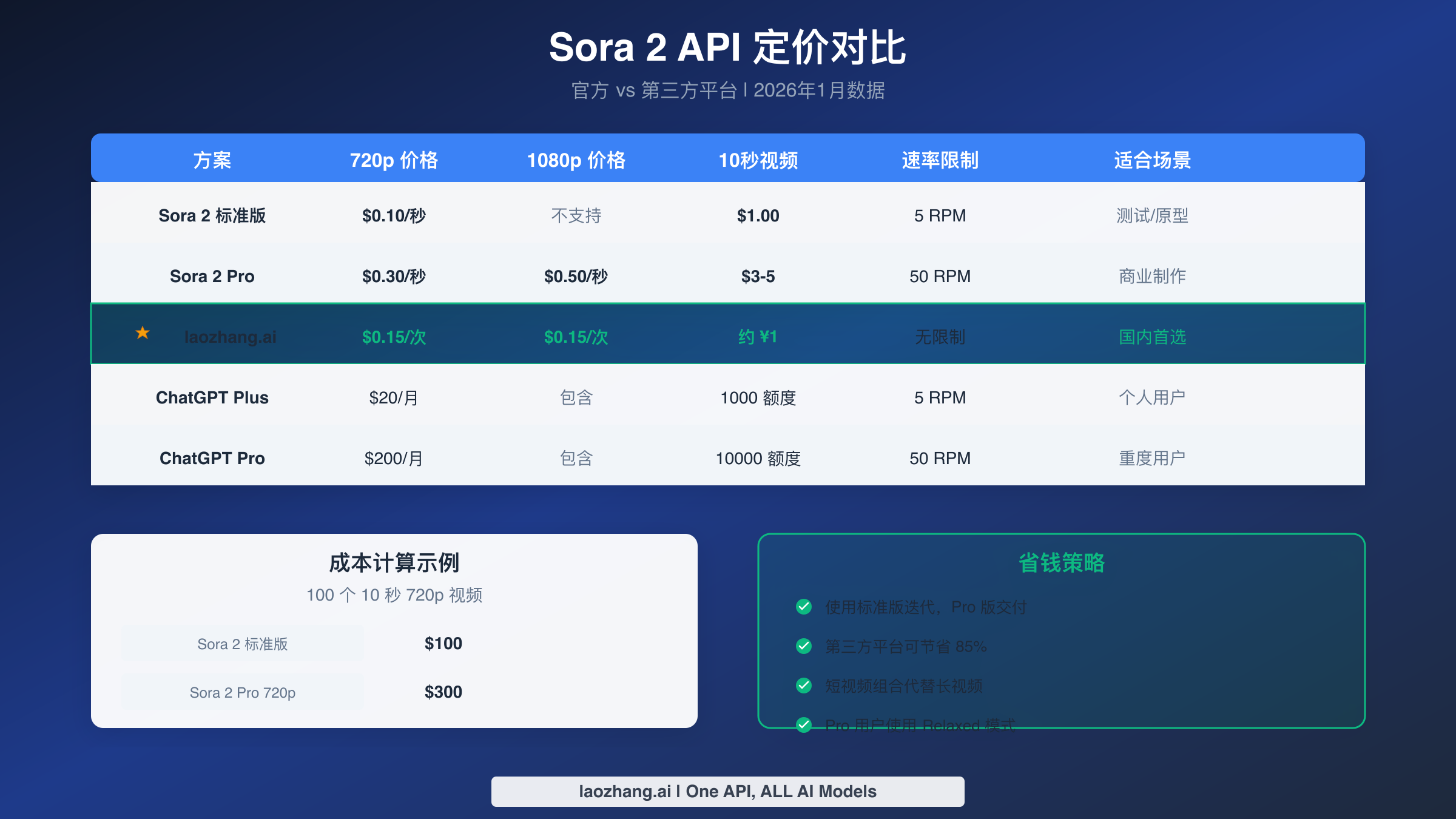 Sora 2 API 定价对比