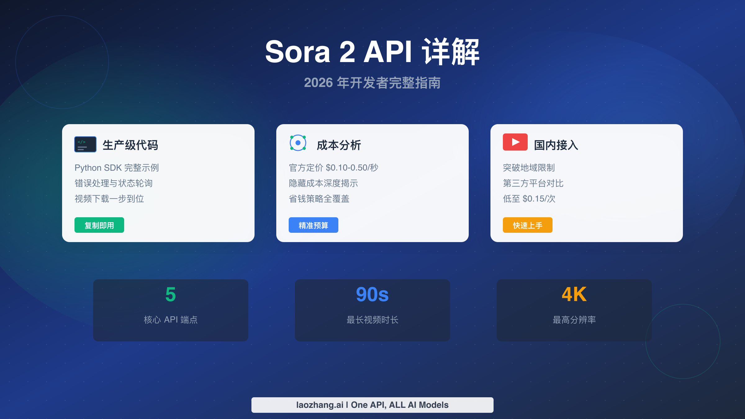Sora 2 API 详解:2026年开发者完整指南【附代码+成本分析】