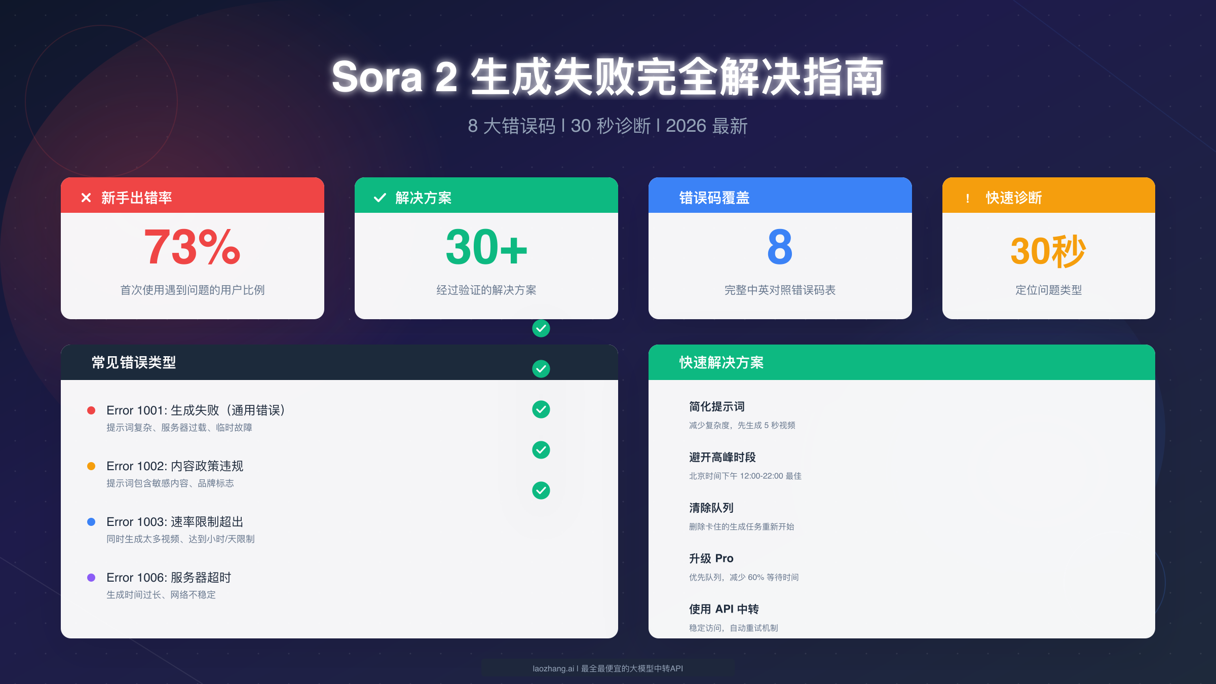 Sora 2 生成失败完全解决指南:8 大错误码 + 30 秒诊断流程【2026 最新】