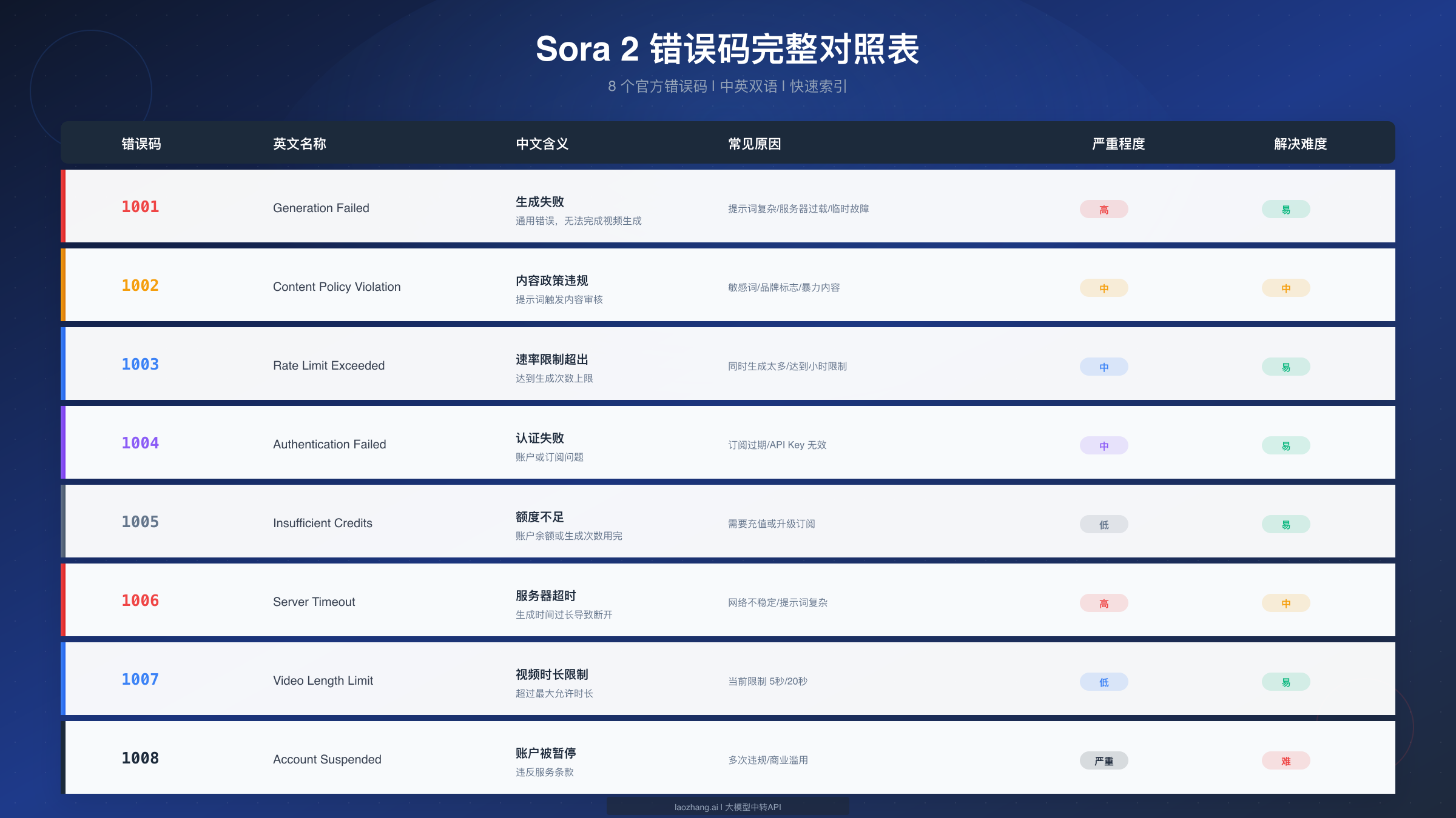 Sora 2 错误码对照表