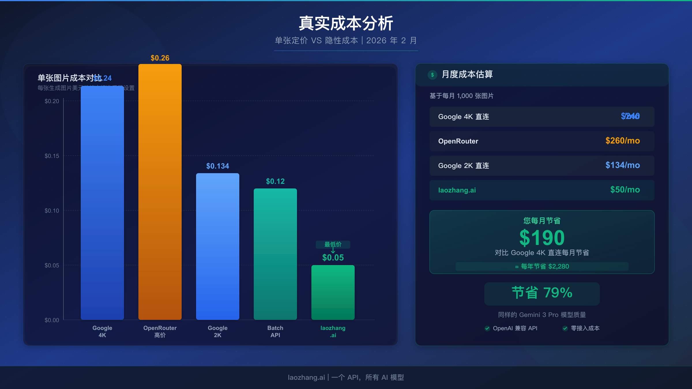 完整成本分析:各提供商的单张定价与月度成本对比