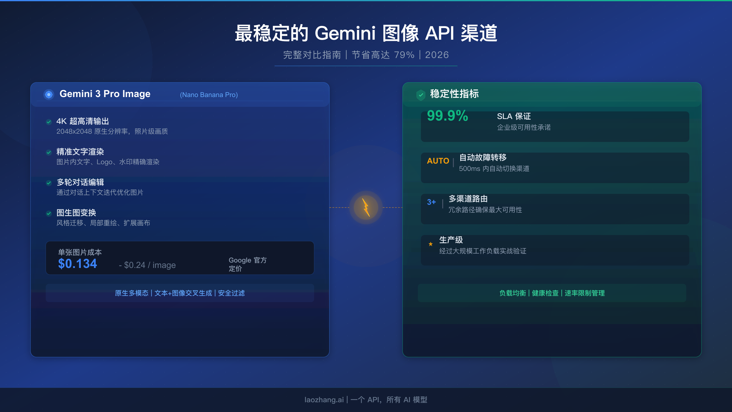 最稳定的 Gemini 3 Pro Image Preview API 渠道:2026 完整指南(省 79%)