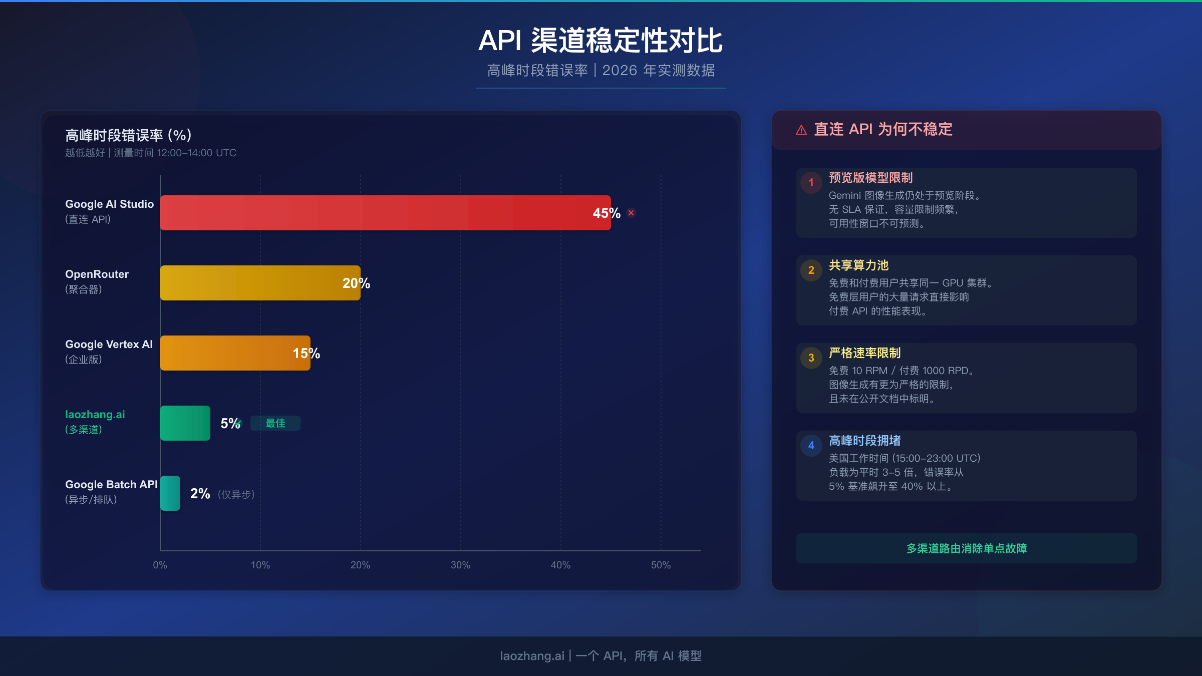 不同渠道在高峰时段的 API 稳定性对比图,展示各渠道错误率