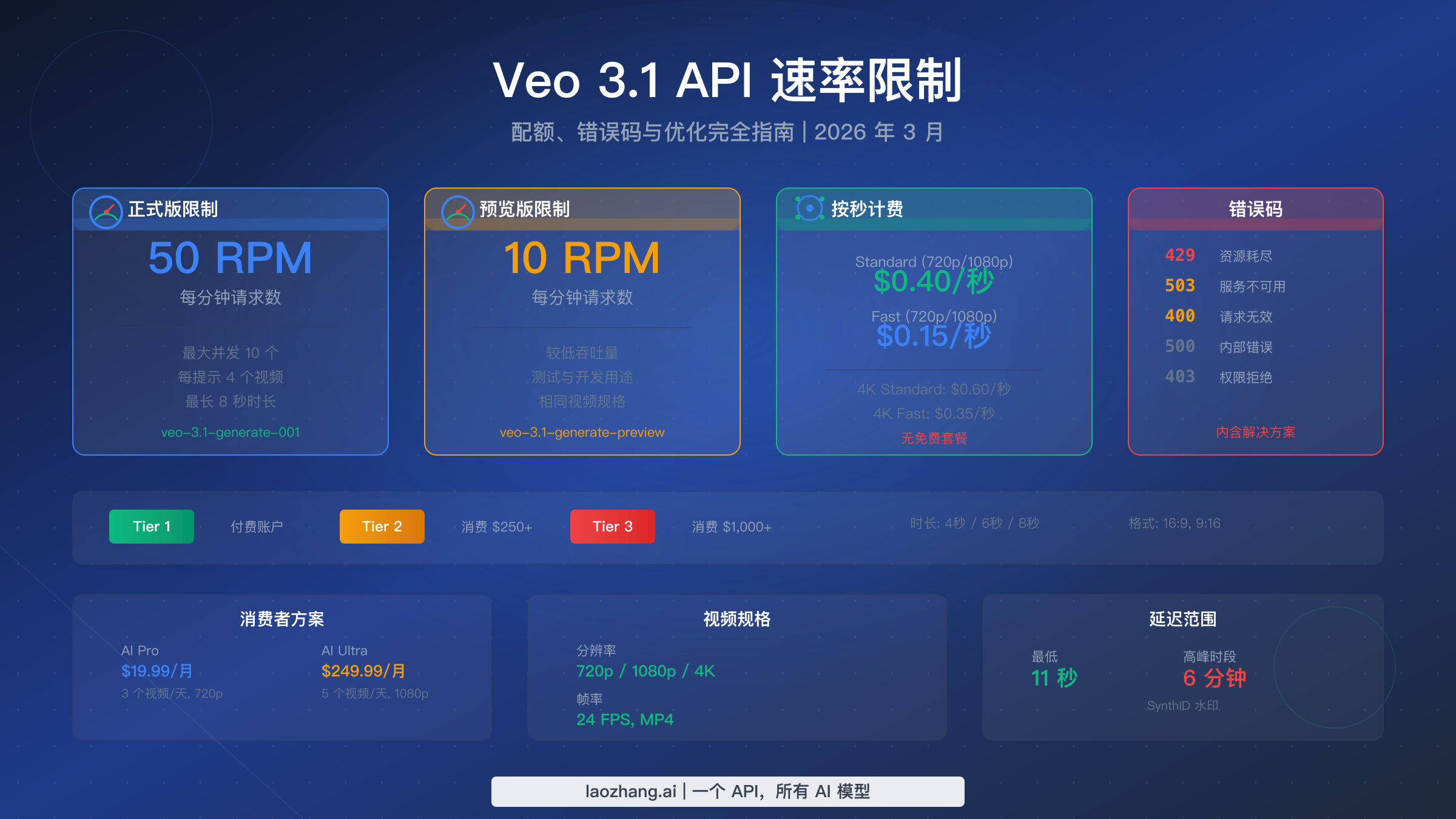 Veo 3.1 API 速率限制完全指南,涵盖配额、错误码和优化策略