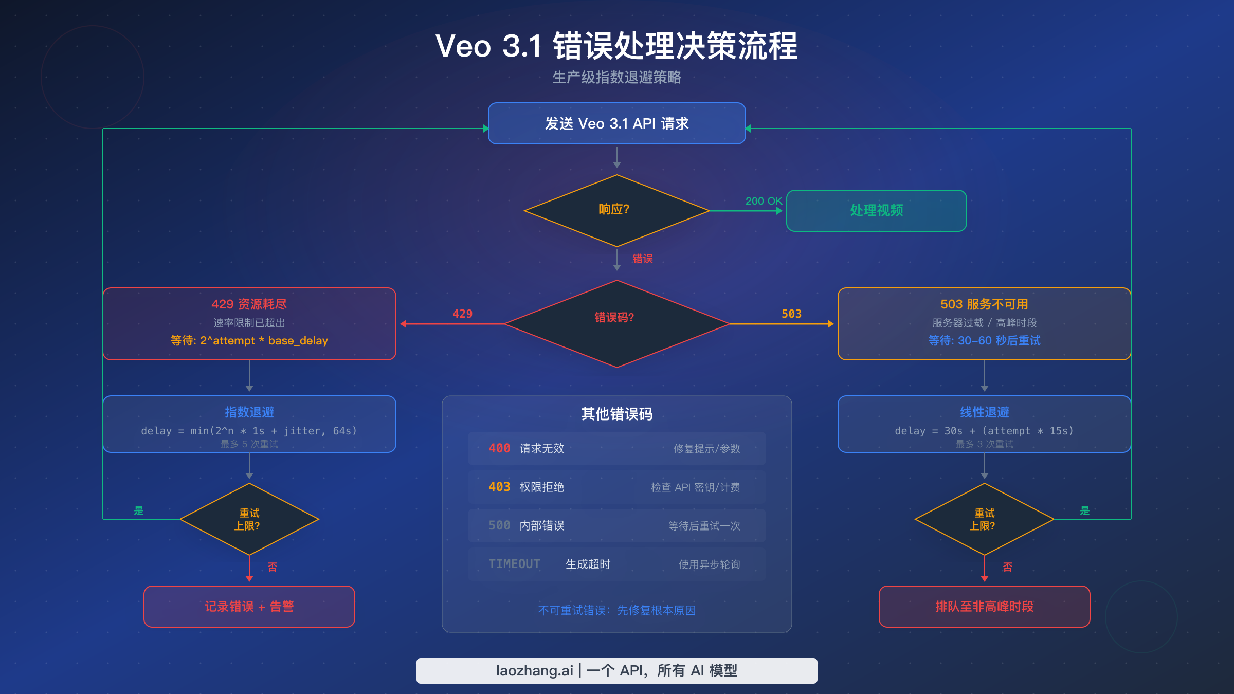 Veo 3.1 API 错误处理决策流程图,包括 429、503 和其他错误码