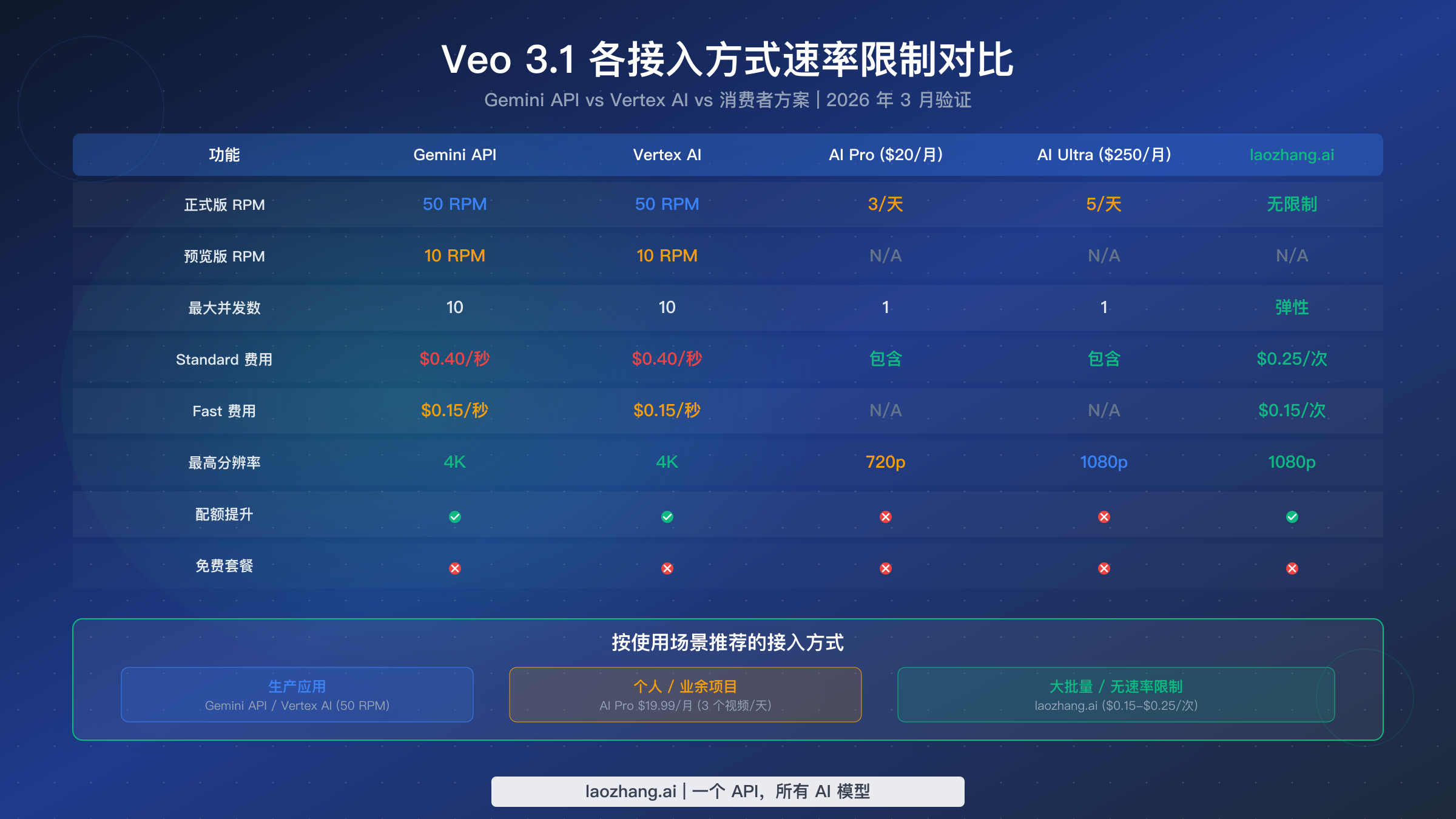 Veo 3.1 速率限制对比表,涵盖 Gemini API、Vertex AI 和消费者方案