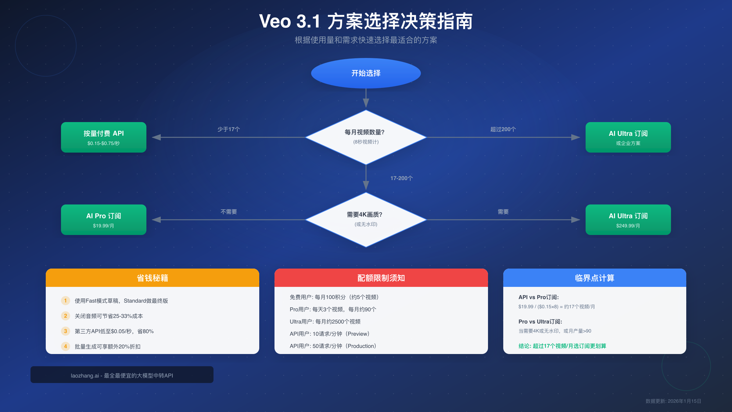Veo 3.1 方案选择决策指南