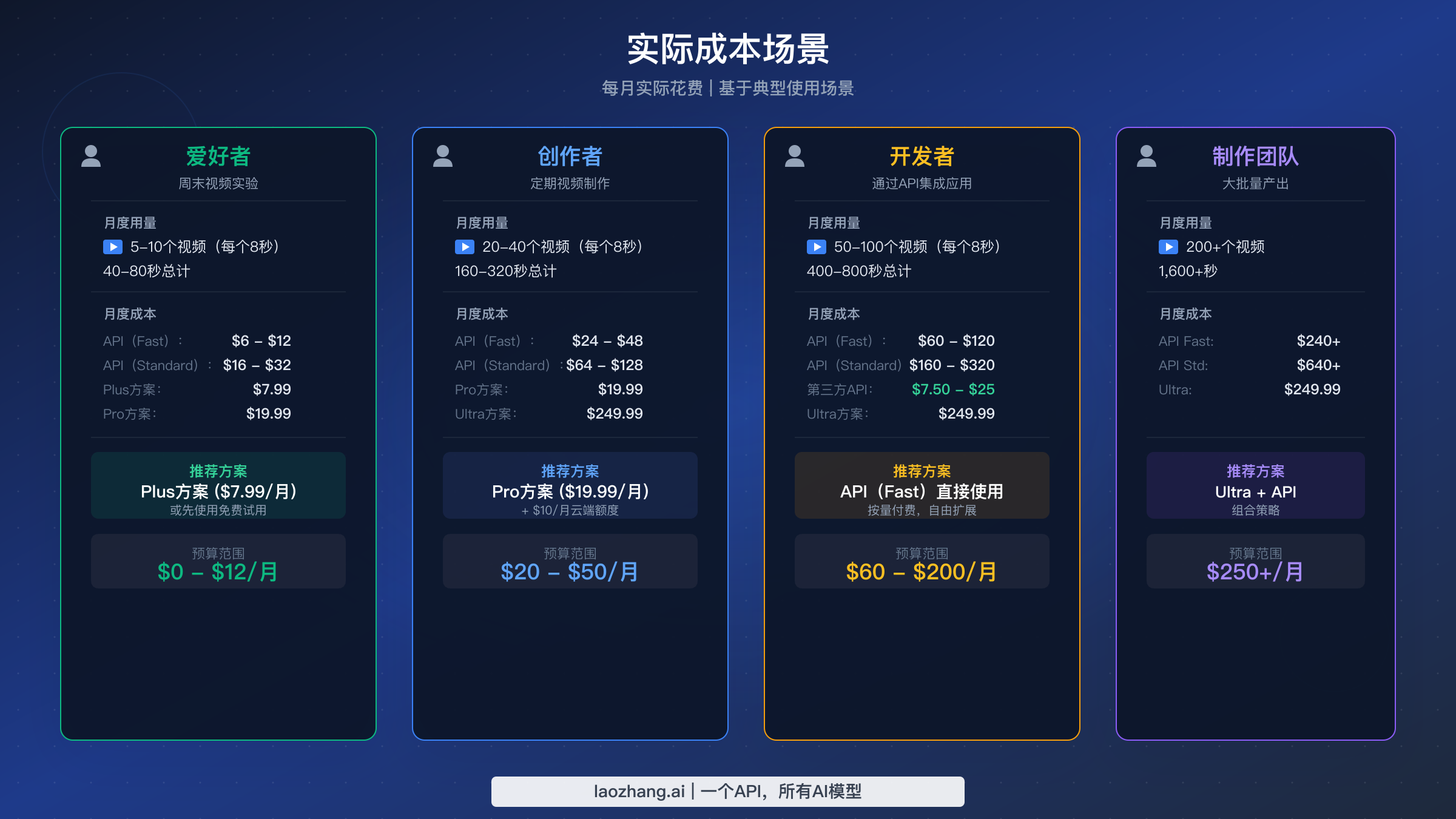 四种用户类型的月度成本场景:爱好者、内容创作者、开发者和制作团队