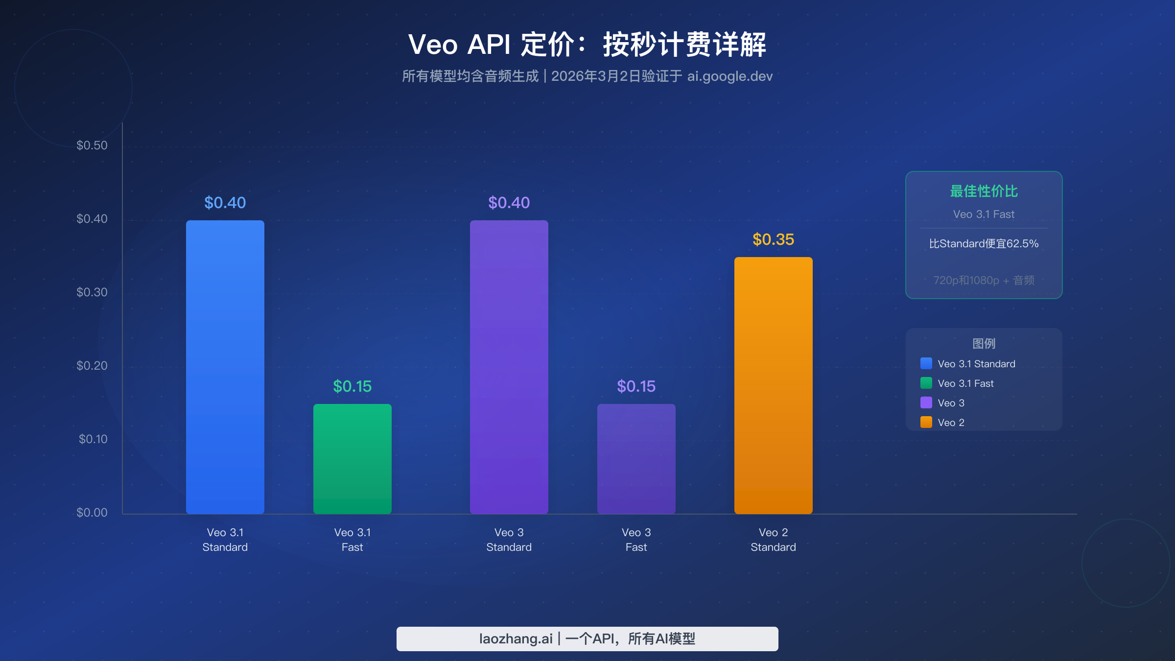 Veo API按秒定价对比图表,展示Veo 3.1 Standard、Fast、Veo 3和Veo 2模型之间的费用差异