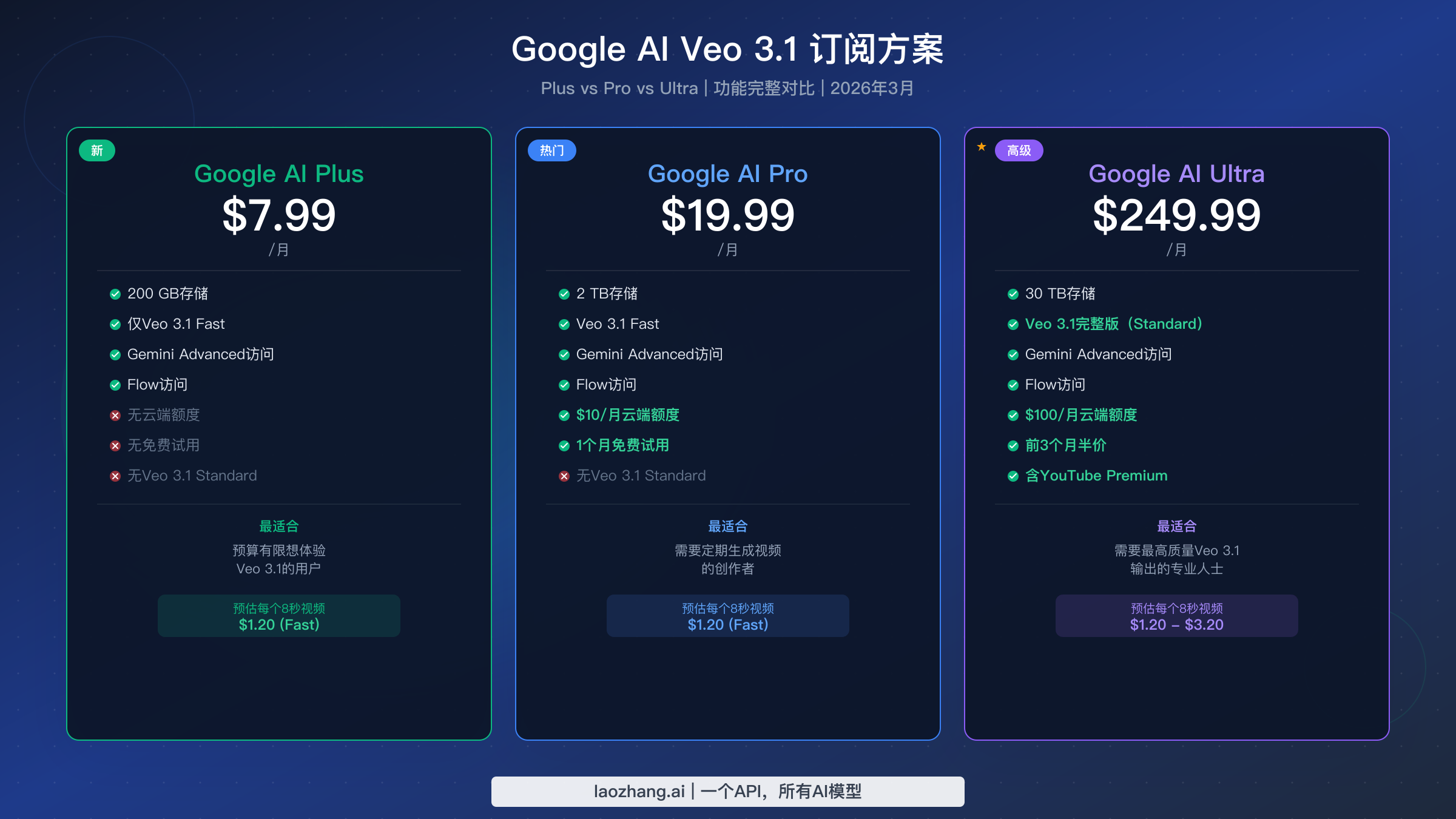 Google AI订阅方案对比,展示Plus、Pro和Ultra三个层级的功能和定价