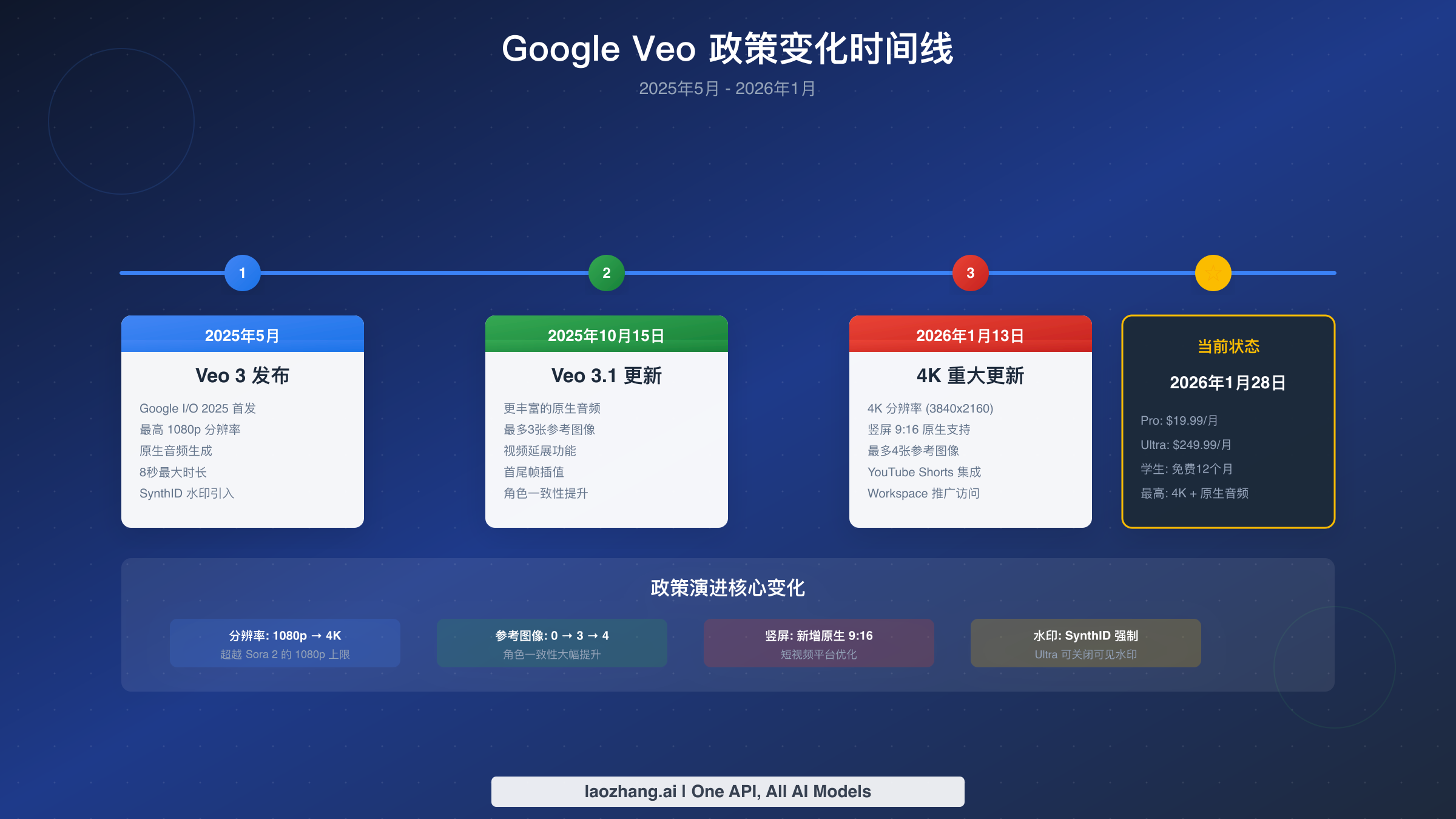 Veo 3.1 政策变化时间线