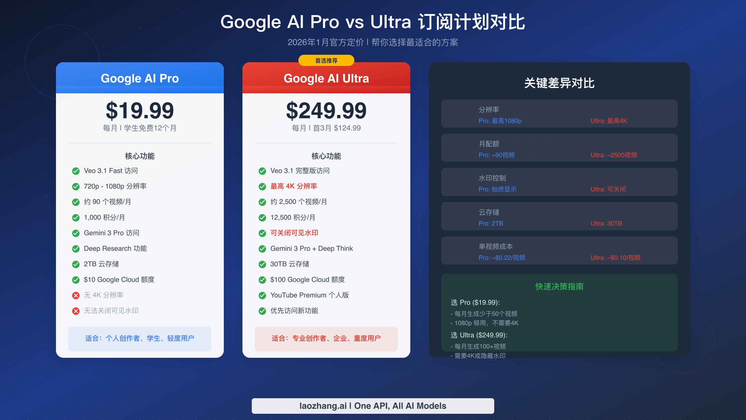 Pro vs Ultra 订阅计划对比