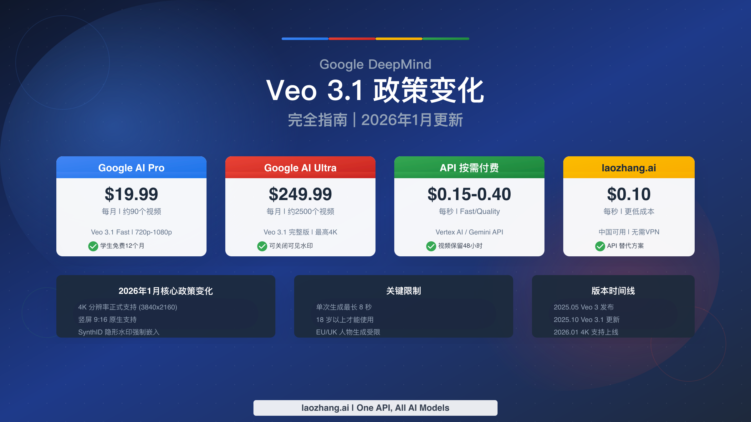 Google Veo 3.1 视频生成政策变化完全指南(2026年1月更新)