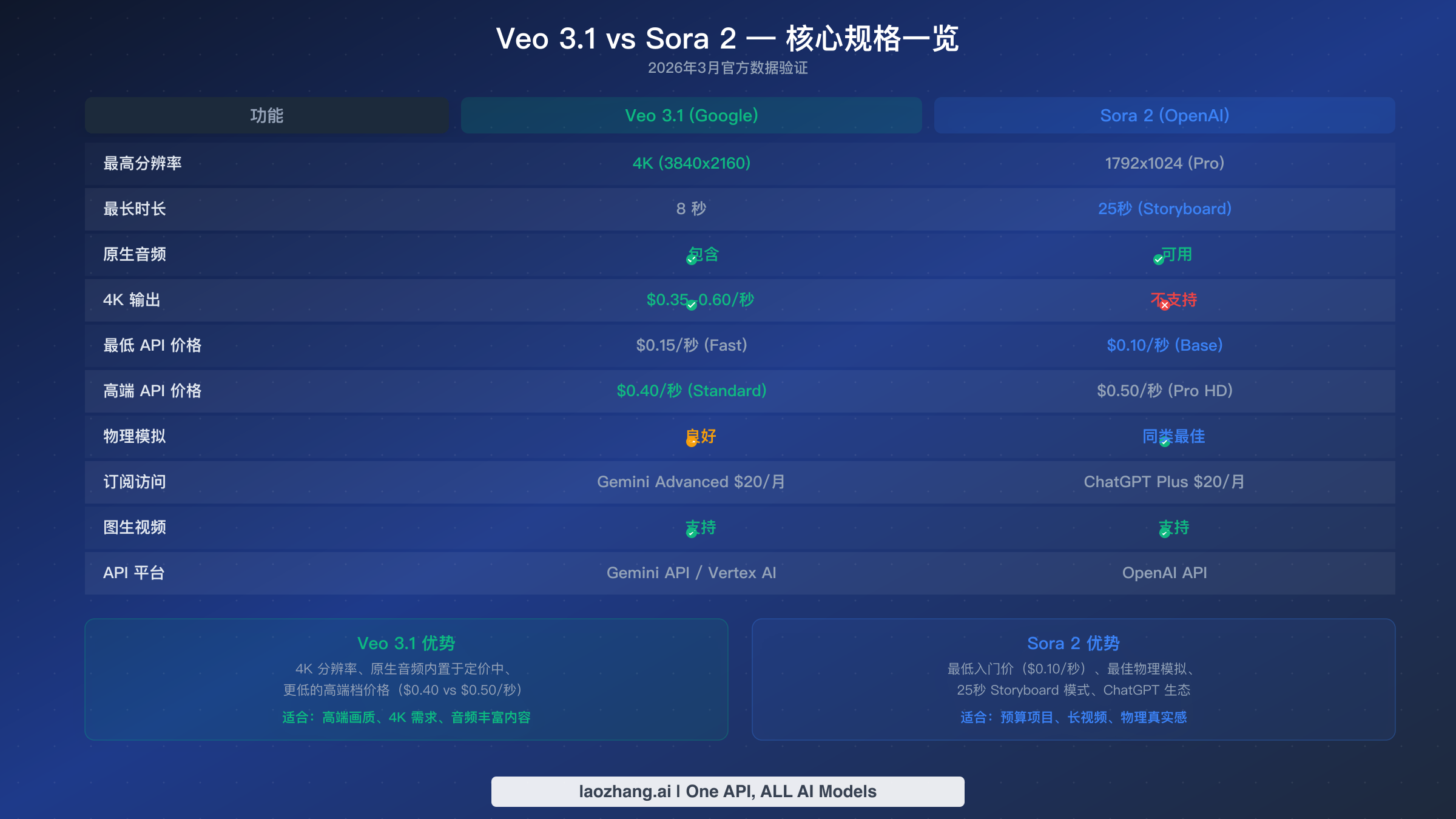 Veo 3.1 与 Sora 2 完整规格对比表,展示分辨率、定价、音频和 API 功能并列比较