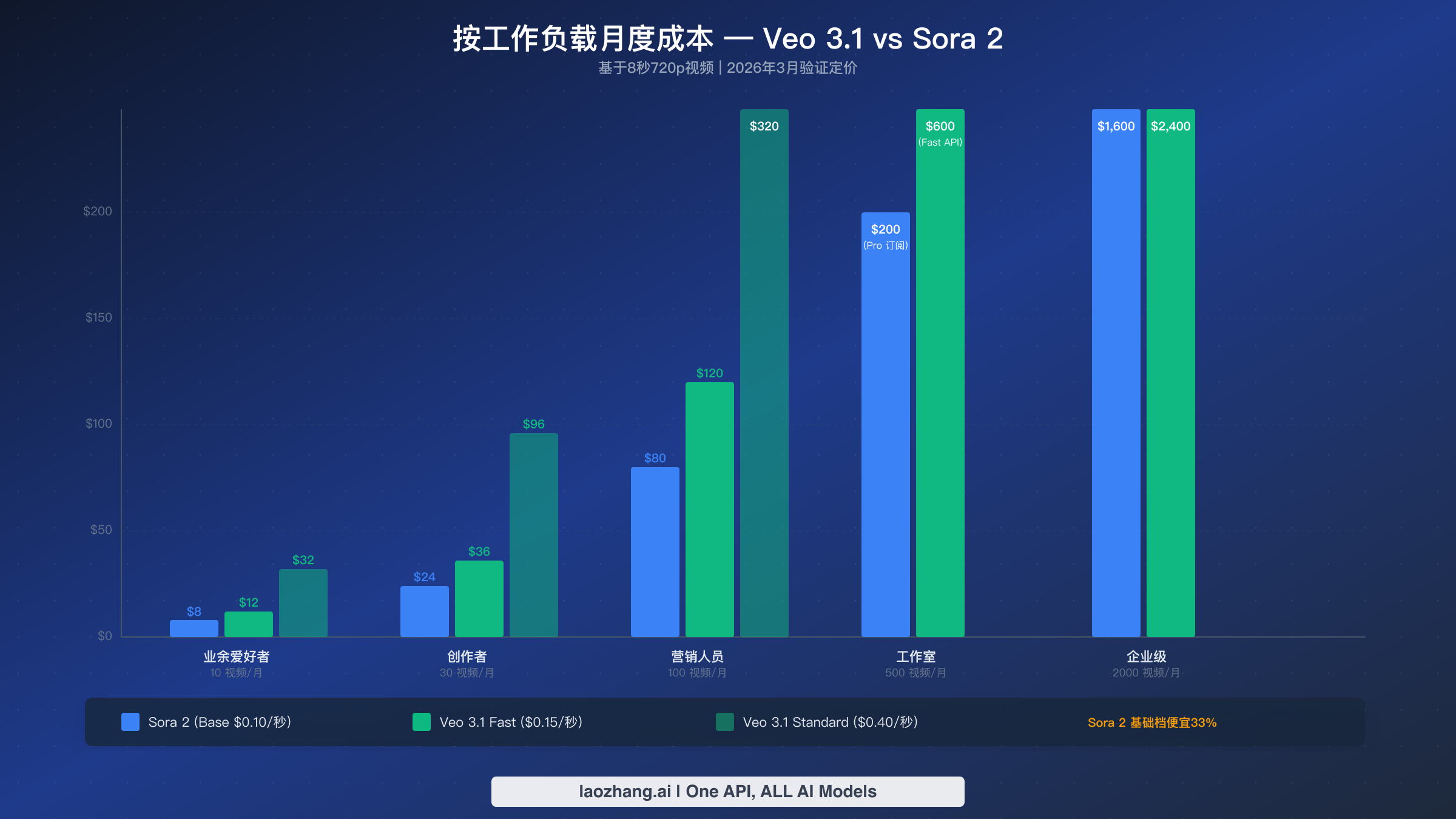 五种工作负载场景的月度成本对比图,从业余爱好者到企业级展示 Sora 2 和 Veo 3.1 的定价差异