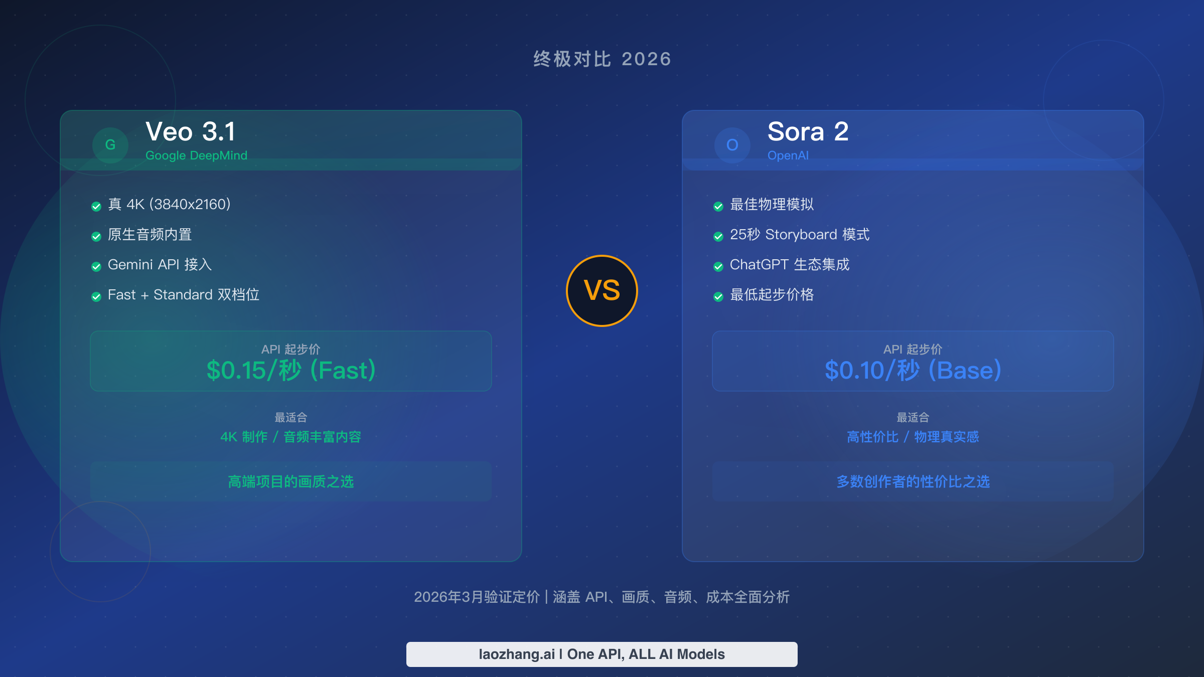 Veo 3.1 与 Sora 2 终极对比:定价、画质与 API 功能全景评测