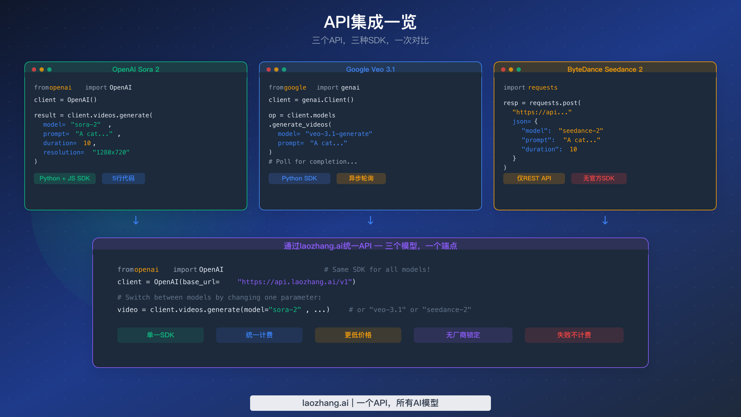 并排代码对比展示 Sora 2、Veo 3.1 和 Seedance 2 的API集成,以及统一的 laozhang.ai 端点