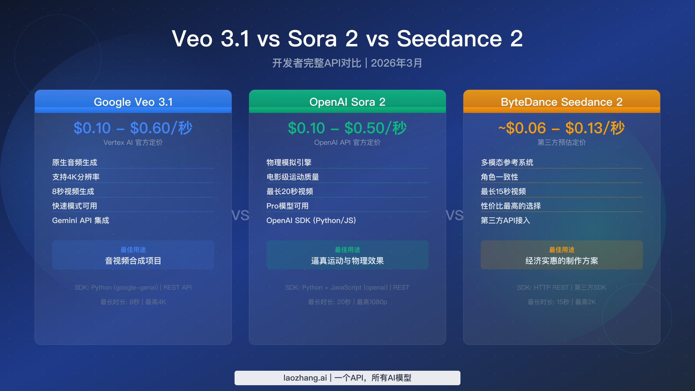 Veo 3.1 vs Sora 2 vs Seedance 2 API 开发者对比指南