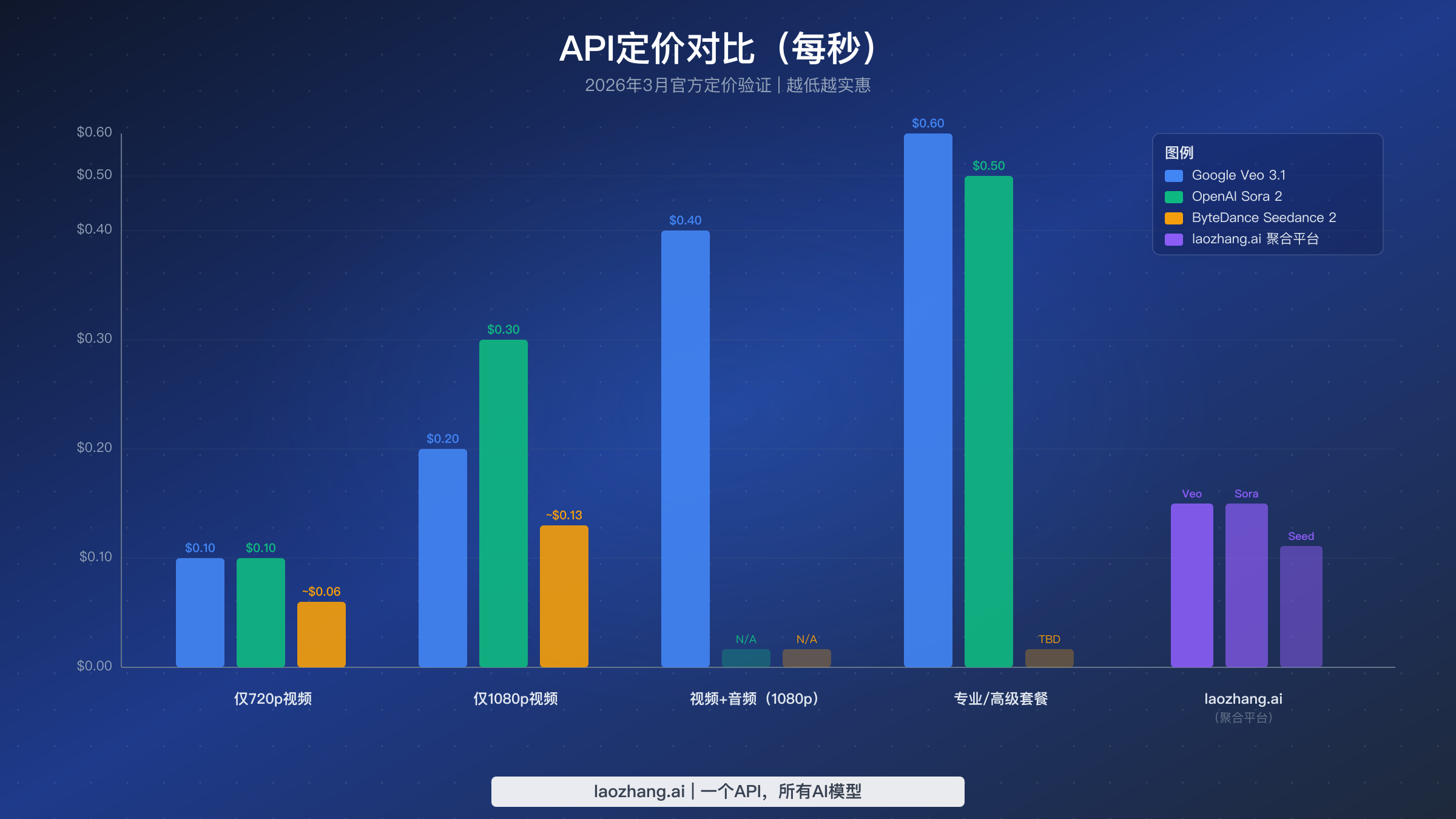 柱状图对比 Veo 3.1、Sora 2 和 Seedance 2 在不同层级的每秒API定价